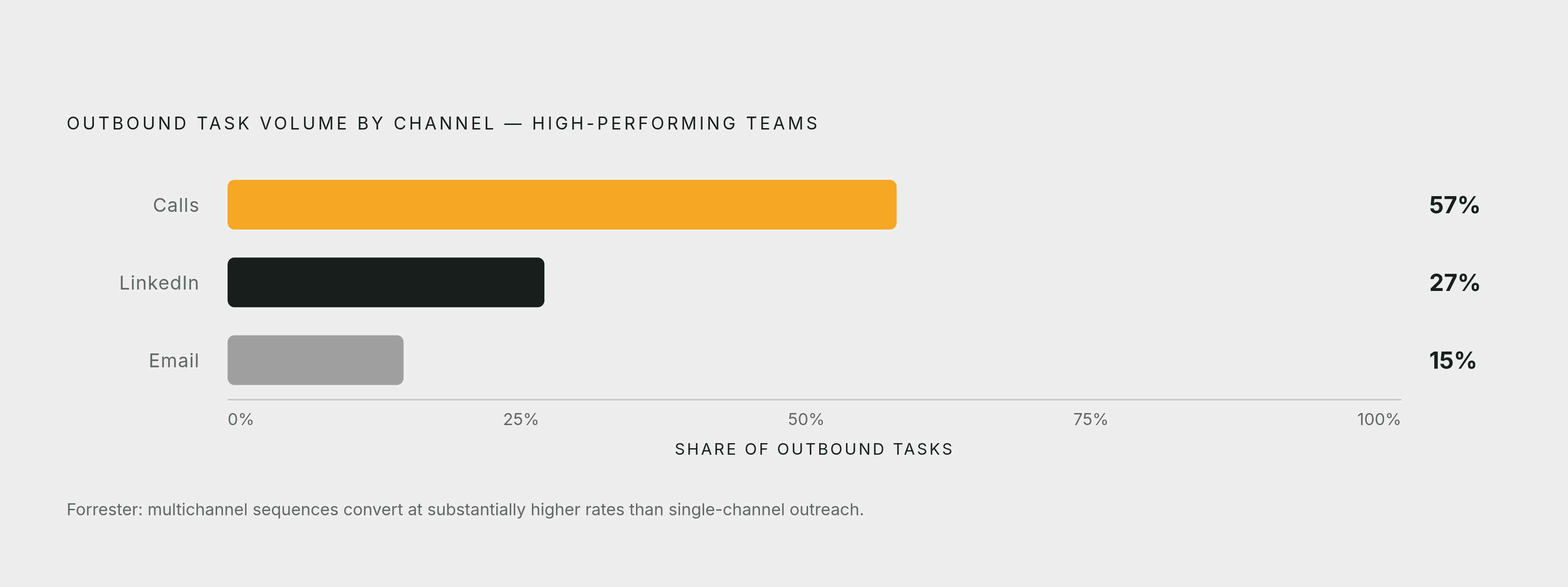 Diagram: Channel Mix at Leading Outbound Teams. Visualizes: Show how outbound task volume breaks down by channel at high-performing teams, using the exact figures from the article: calls account for 57% of outbound tasks, LinkedIn 27%, and email 15%.