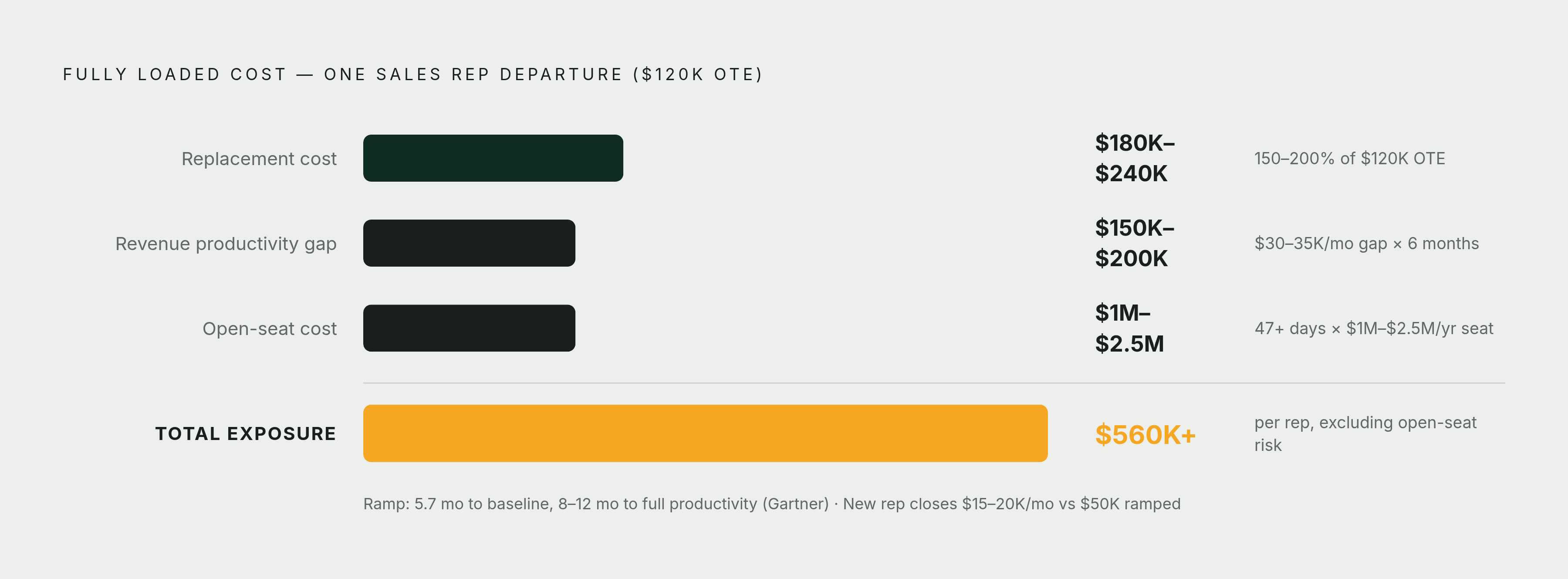 Diagram: The Hidden Cost of One Sales Rep Departure. Visualizes: Show the compounding dollar cost components that make up the fully loaded cost of a single sales rep departure, using the concrete figures from the article.