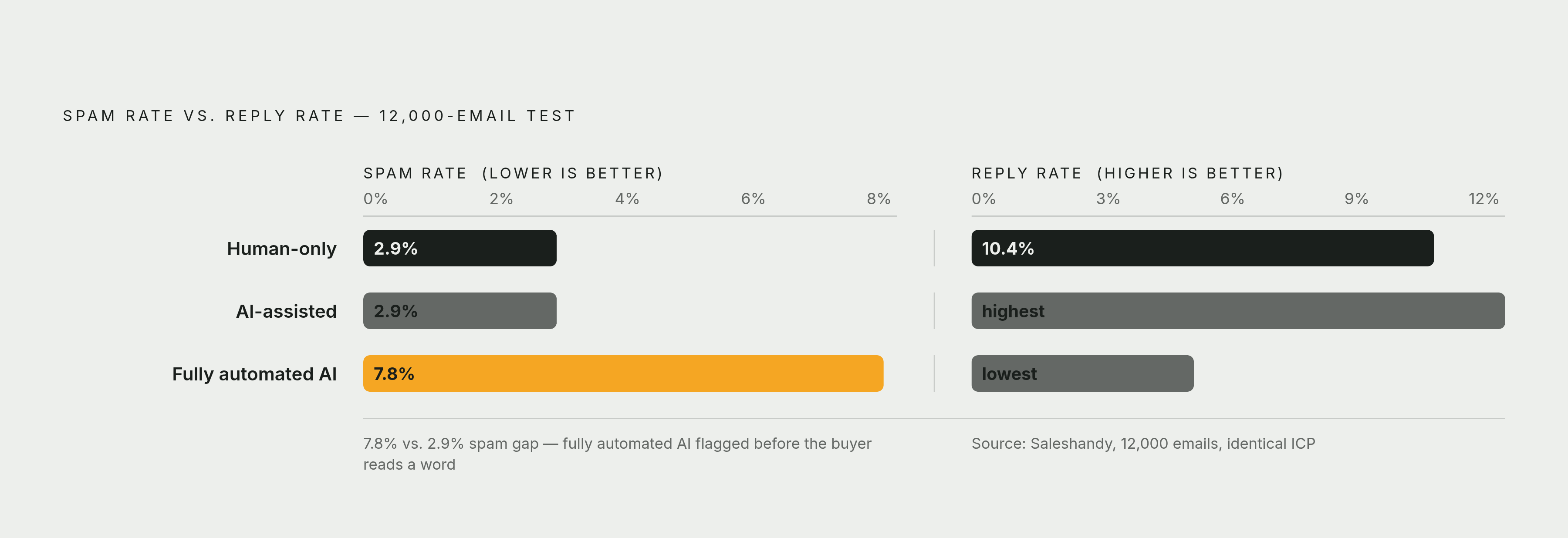 Diagram: The Hybrid Edge: Three Methods, Three Outcomes. Visualizes: Show a ranked comparison of three cold email sending methods and their measured spam flag rates and reply rates from the Saleshandy test of 12,000 emails on an identical ICP.