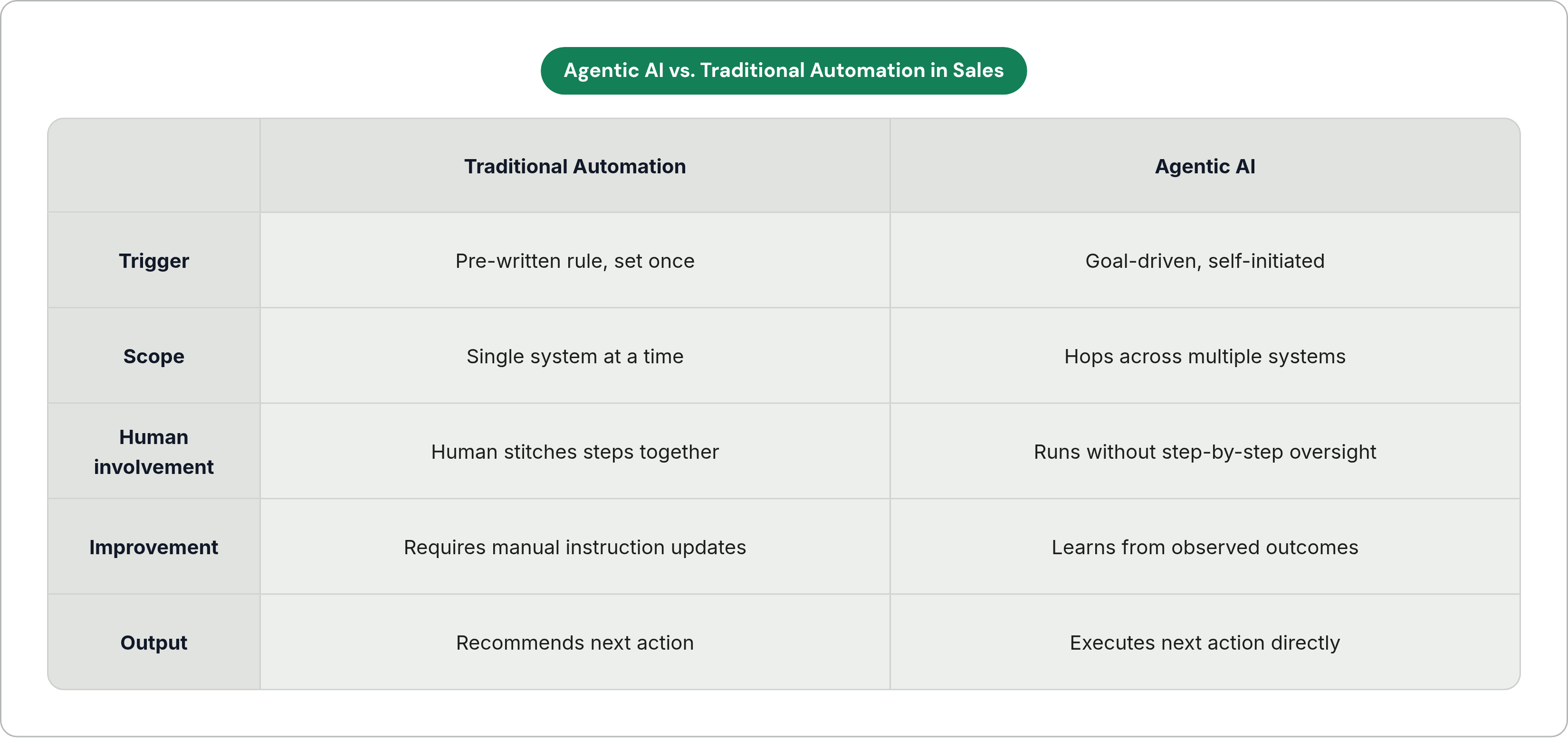 Table: Agentic AI vs. Traditional Automation in Sales. Compares Trigger, Scope, Human involvement, Improvement, and 1 more by Traditional Automation and Agentic AI.