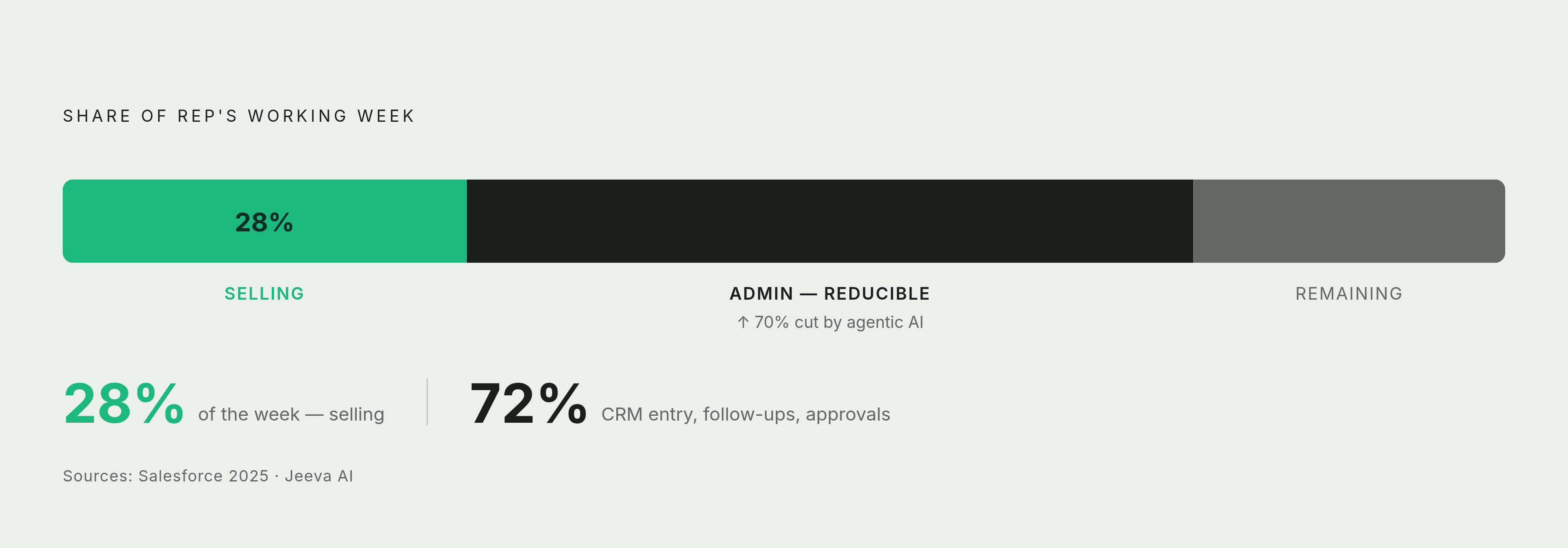 Diagram: The Sales Week: Less Than a Third Is Selling. Visualizes: Show how a rep's working week is actually allocated, to make visceral the scale of the admin problem agentic AI targets.