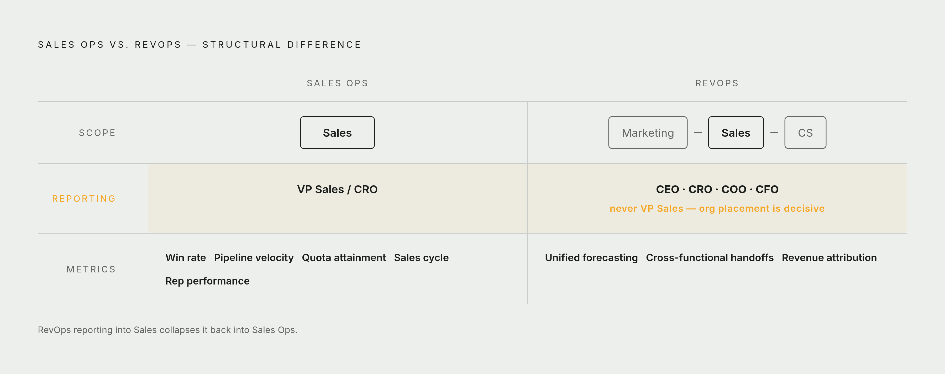 Diagram: Sales Ops vs. RevOps: Scope, Reporting Line, and Mandate. Visualizes: Visualize the structural difference between Sales Ops and RevOps across three dimensions: scope, reporting line, and metrics focus.