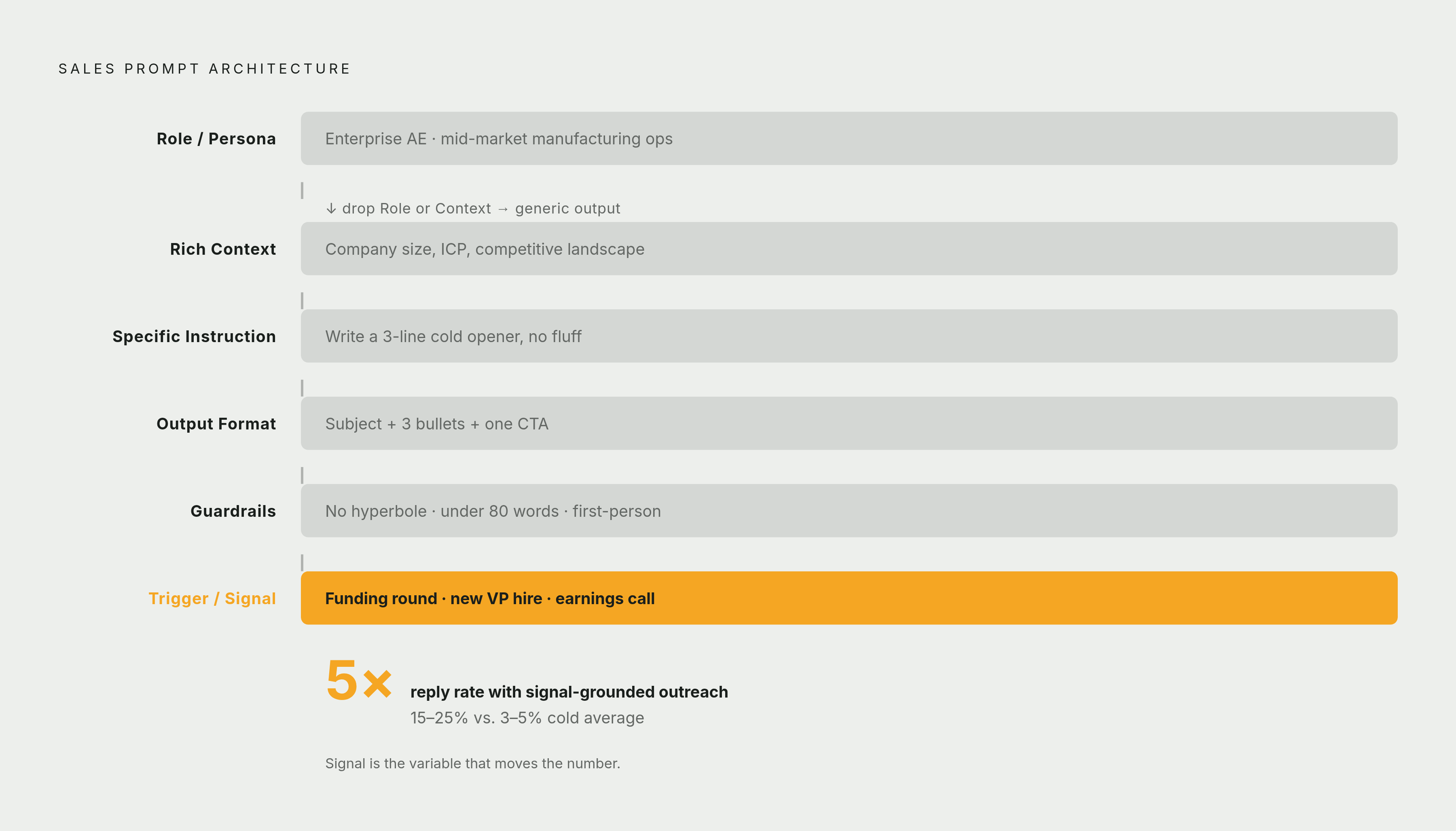 Diagram: The Six Elements of a High-Performance Sales Prompt. Visualizes: Visualize the six named building blocks of an effective sales prompt as a vertical or stepped sequence: Role/Persona, Rich Context, Specific Instruction, Output Format…