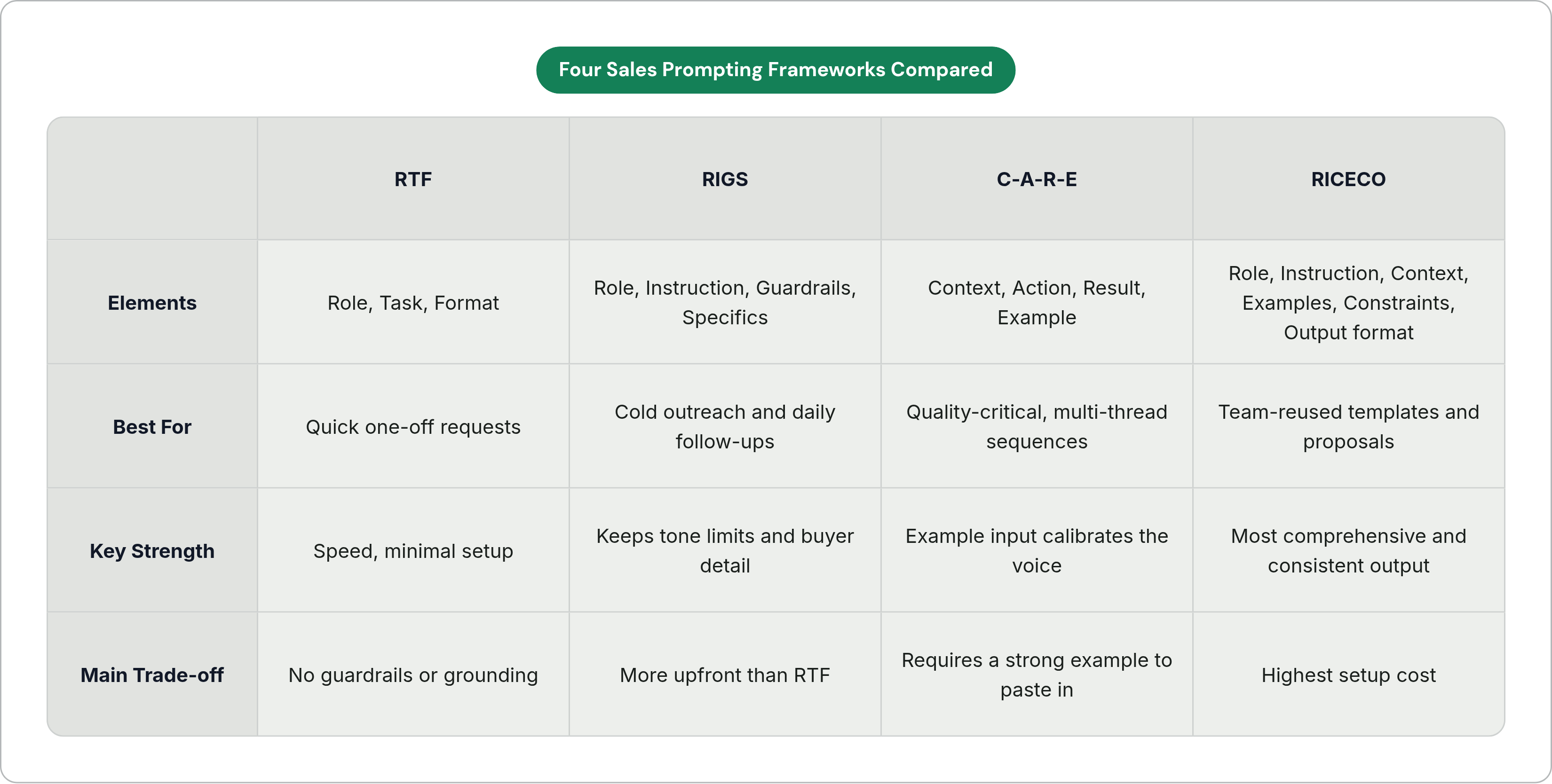 Table: Four Sales Prompting Frameworks Compared. Compares Elements, Best For, Key Strength and Main Trade-off by RTF, RIGS, C-A-R-E and RICECO.