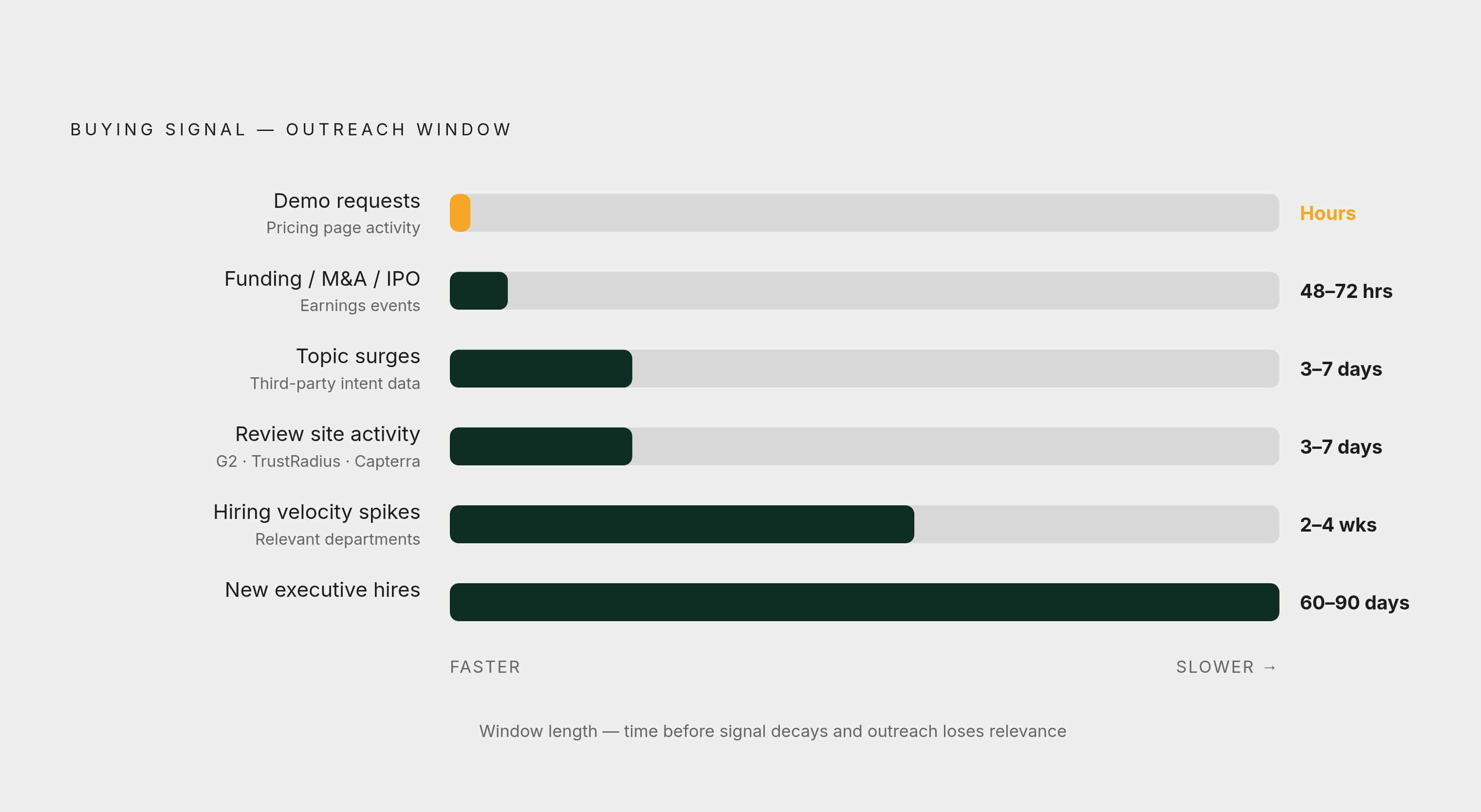 Diagram: Every Signal Has Its Own Clock. Visualizes: Visualize the six major buying signal types ranked by how fast their outreach window closes, from fastest to slowest.
