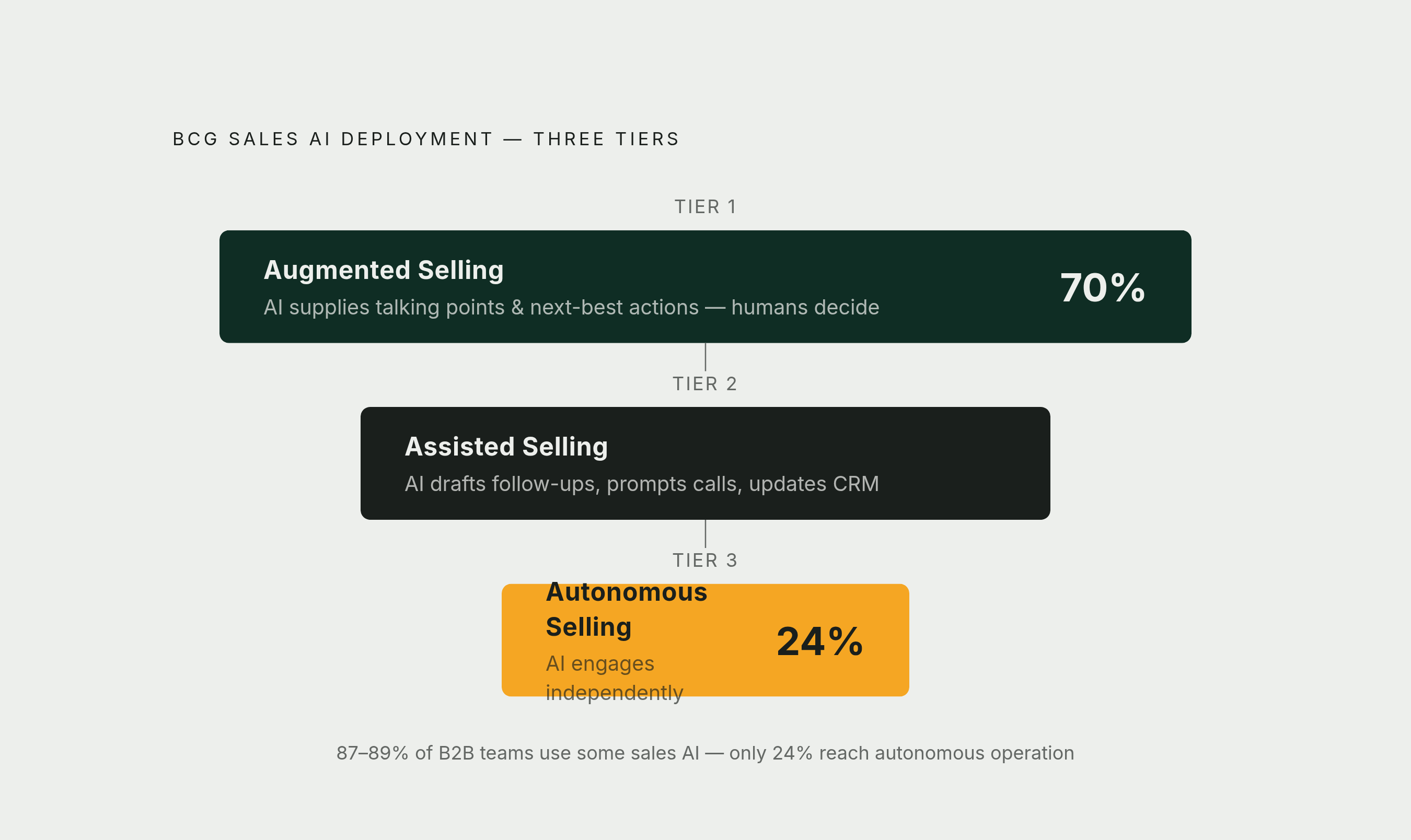 Diagram: The Three Tiers of AI Deployment — and Where Most Teams Actually Sit. Visualizes: Visualize BCG's three-tier sales AI deployment model as a vertical progression or stepped pyramid showing: Tier 1 'Augmented Selling' (AI supplies talking…