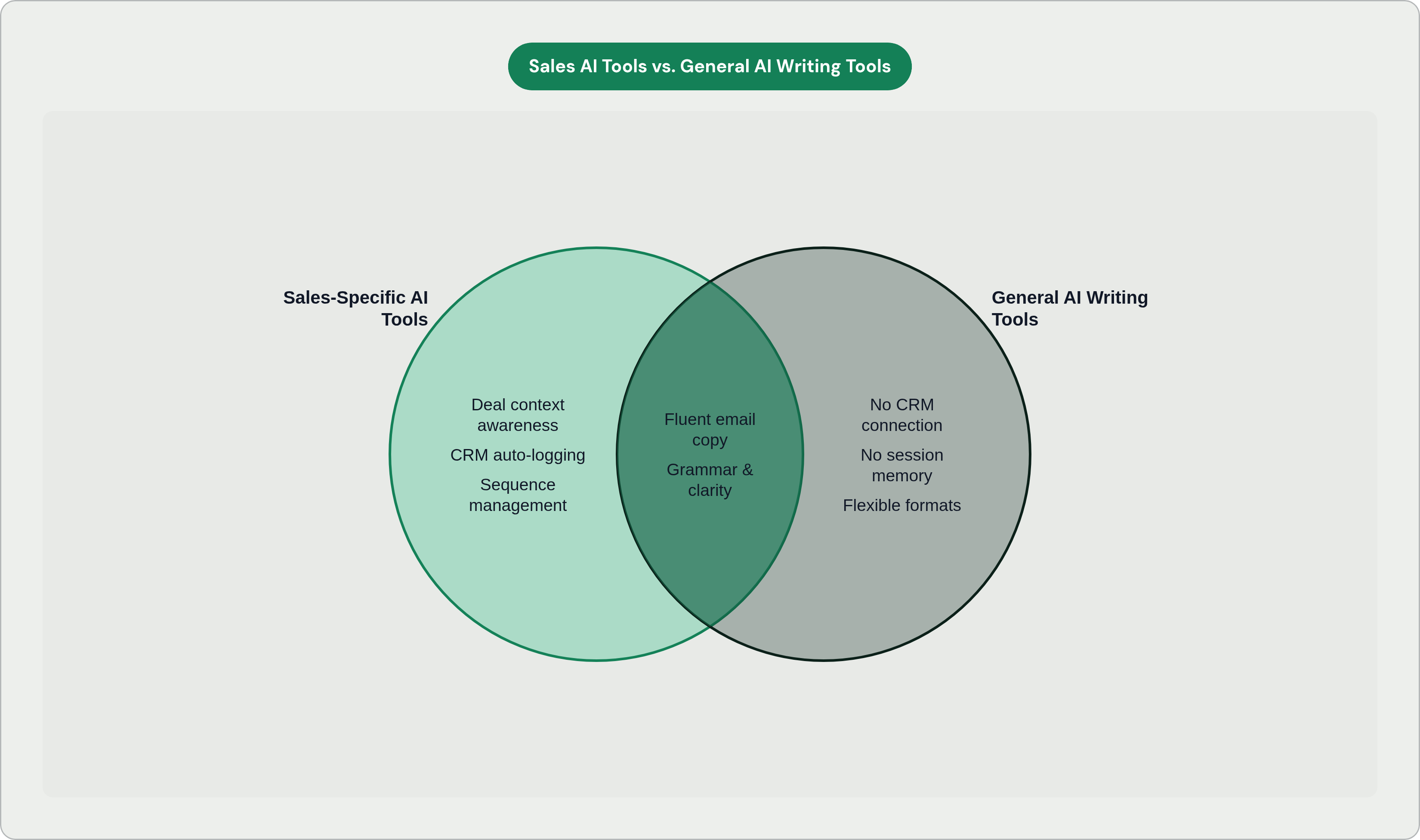 Venn diagram: Sales AI Tools vs. General AI Writing Tools. Compares Sales-Specific AI Tools and General AI Writing Tools; overlap: Shared Capabilities.