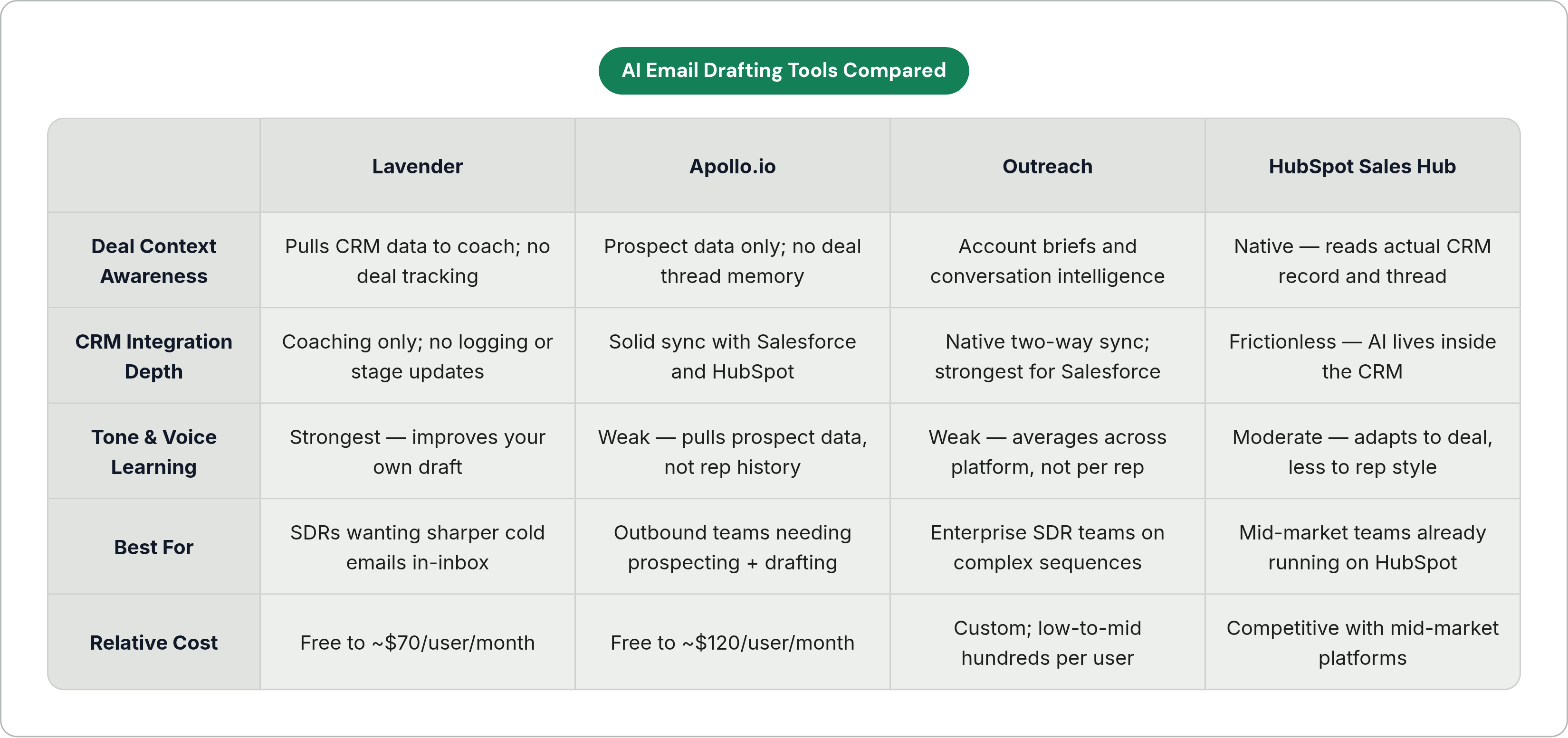 Table: AI Email Drafting Tools Compared. Compares Deal Context Awareness, CRM Integration Depth, Tone & Voice Learning, Best For, and 1 more by Lavender, Apollo.io, Outreach and HubSpot Sales Hub.