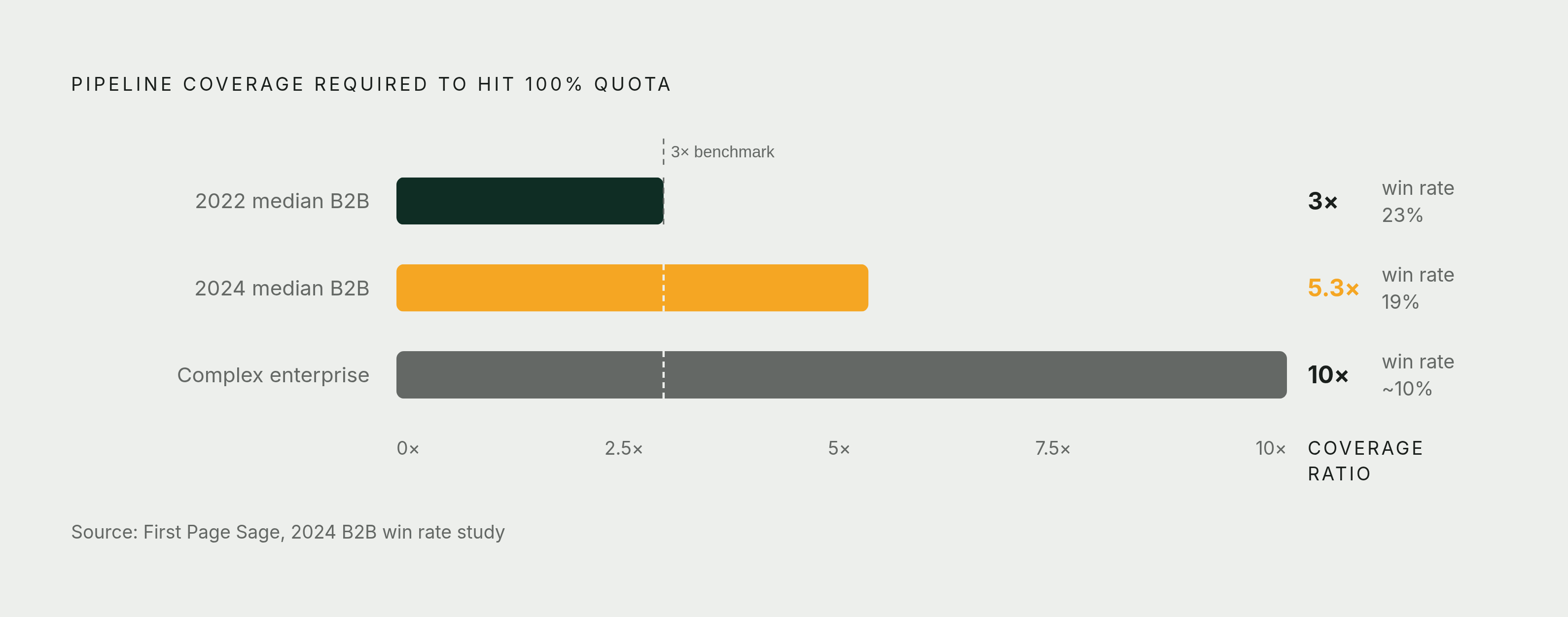 Diagram: Why 3x No Longer Covers the Math. Visualizes: Show how the shift in median B2B win rates has broken the 3x rule of thumb by illustrating the coverage ratio each win rate actually requires to deliver 100% of quota.