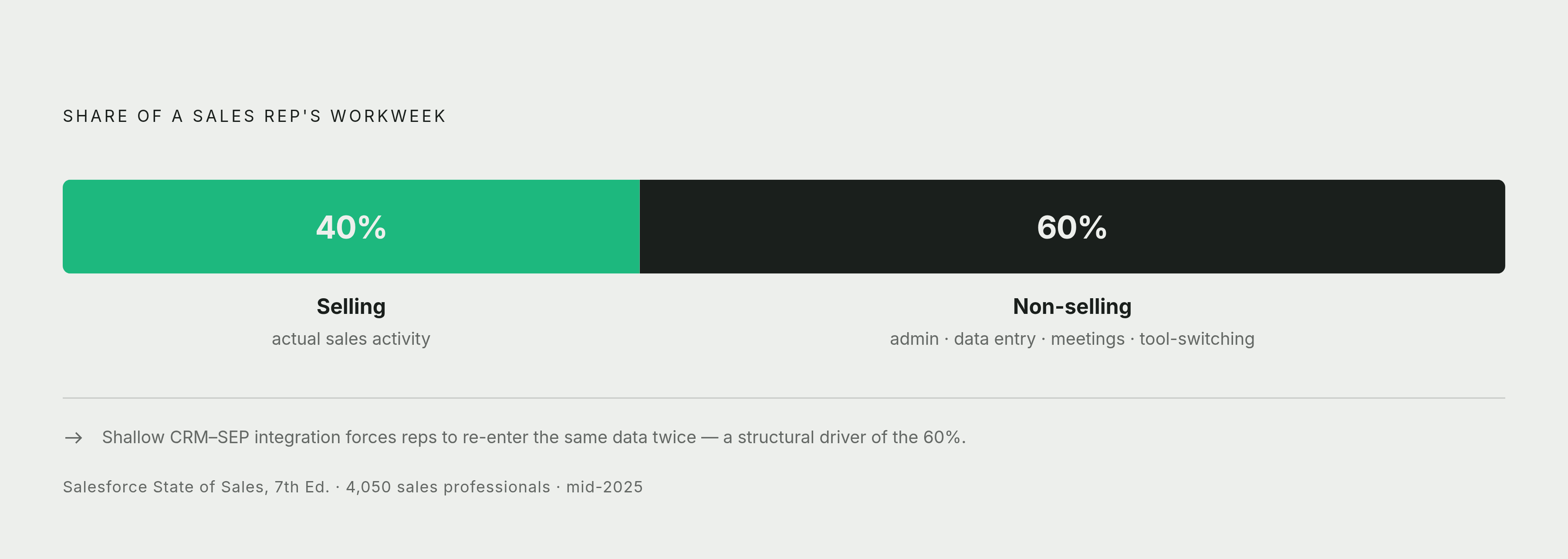 Diagram: Where Reps' Time Actually Goes. Visualizes: Show a single workweek split into two stark segments: 40% selling, 60% lost to administrative tasks, data entry, internal meetings, and tool-switching — figures from Salesforce's State of Sales…