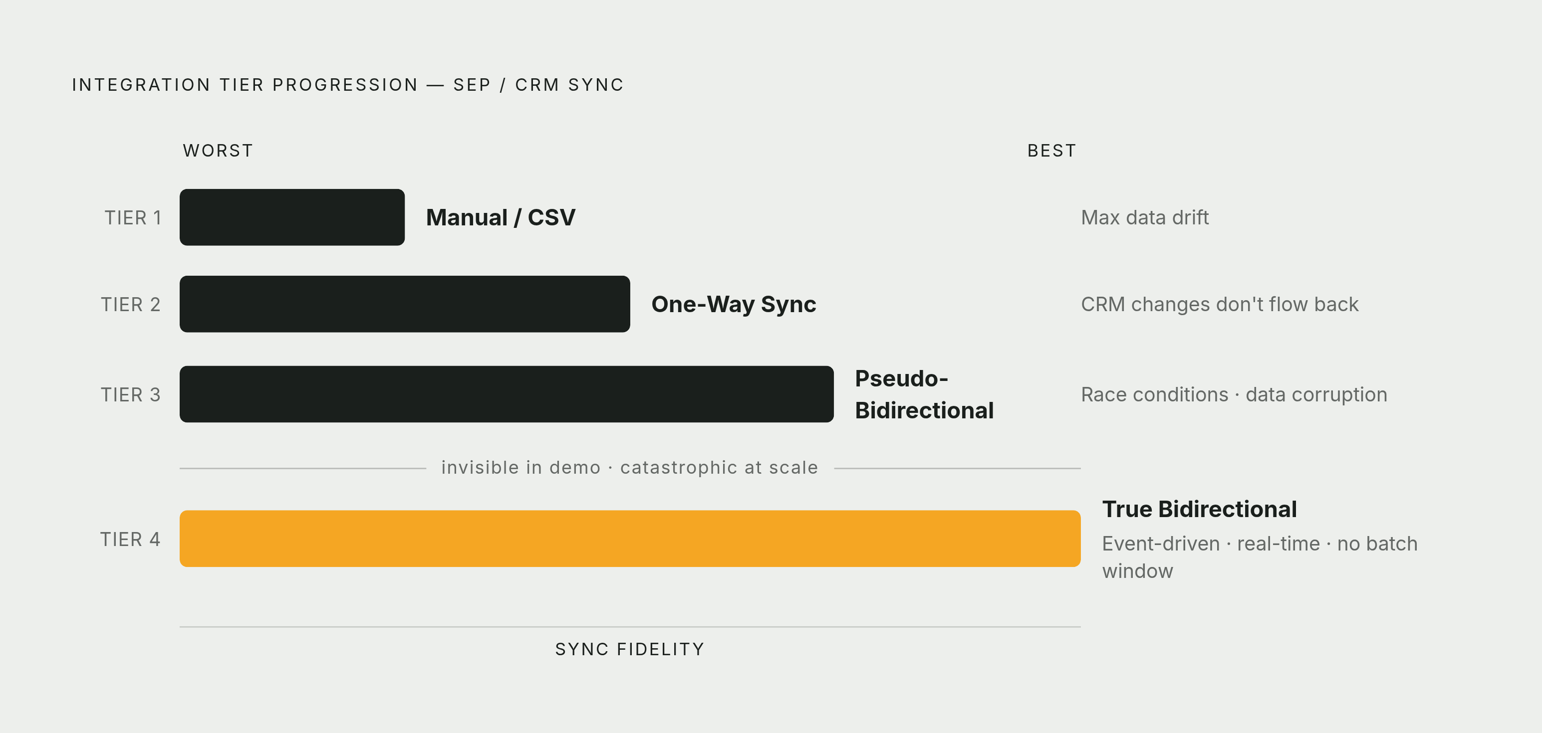 Diagram: The Four Tiers of CRM–SEP Integration Depth. Visualizes: Visualize a ranked progression of four integration tiers, from worst to best.