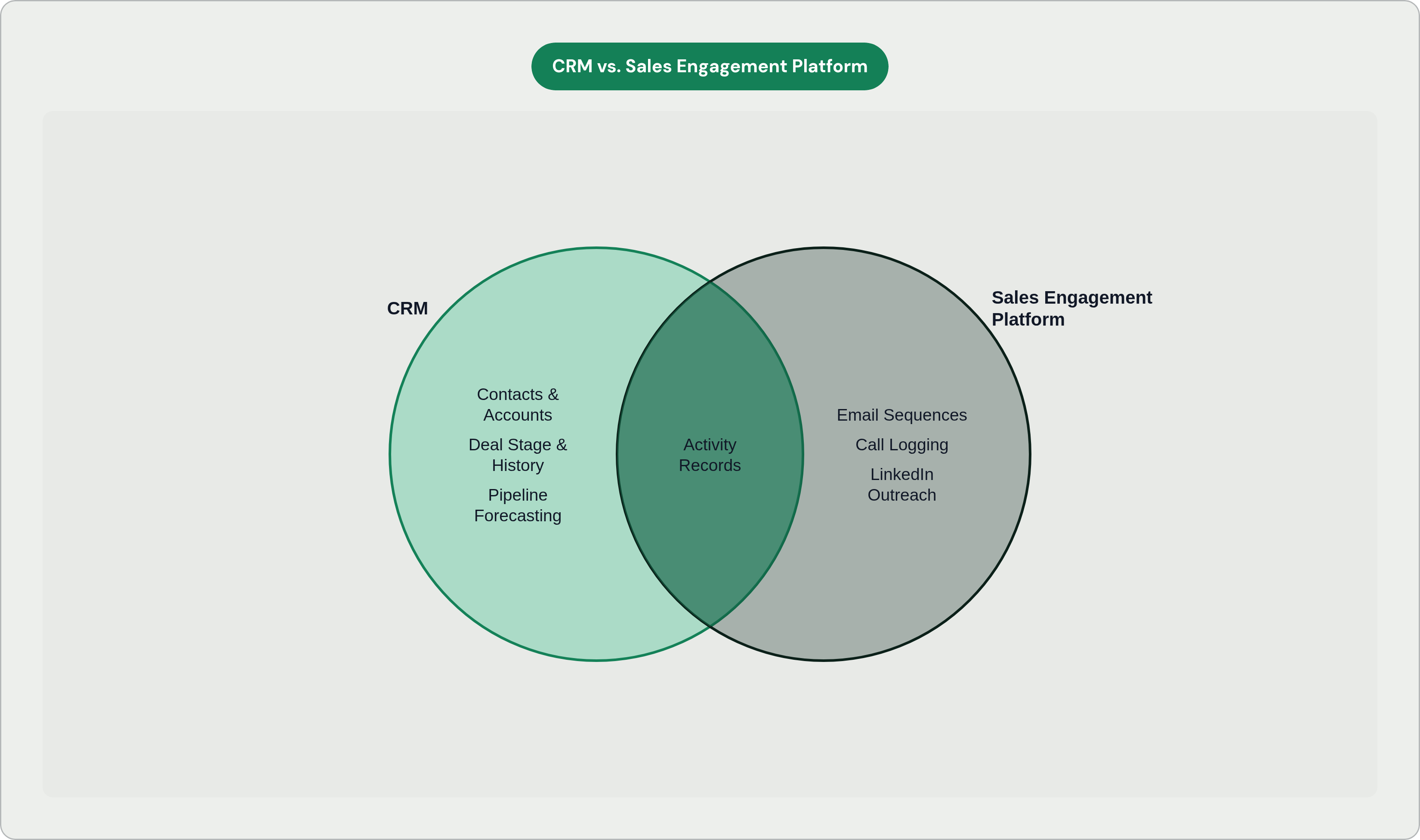 Venn diagram: CRM vs. Sales Engagement Platform. Compares CRM and Sales Engagement Platform; overlap: Deep Integration.