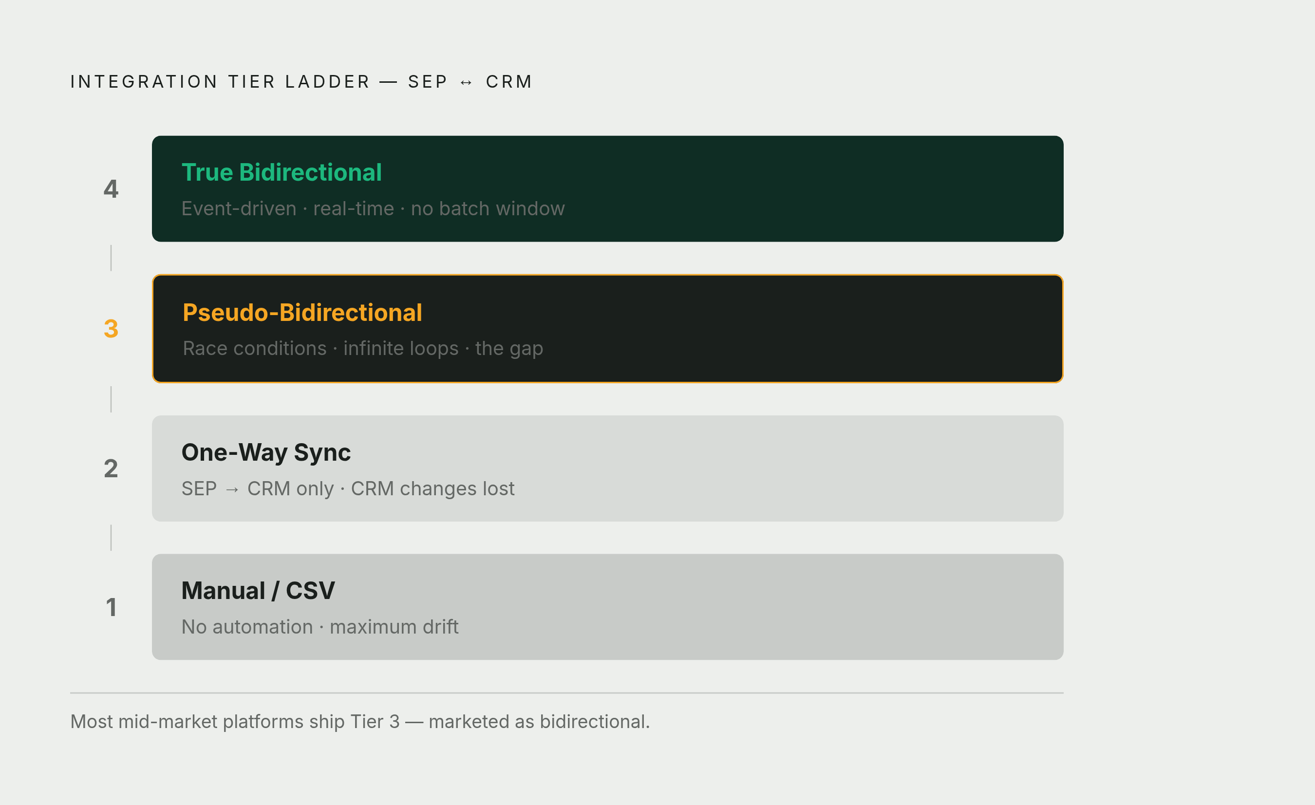 Diagram: The Four Tiers of CRM-SEP Integration Depth. Visualizes: Visualize a vertical hierarchy of four integration tiers, from worst to best, so readers can instantly locate where their current setup falls.