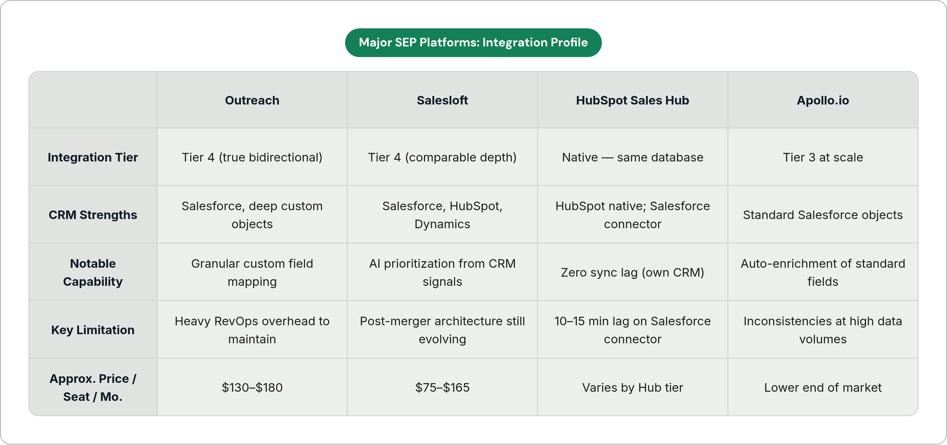 Table: Major SEP Platforms: Integration Profile. Compares Integration Tier, CRM Strengths, Notable Capability, Key Limitation, and 1 more by Outreach, Salesloft, HubSpot Sales Hub and Apollo.io.