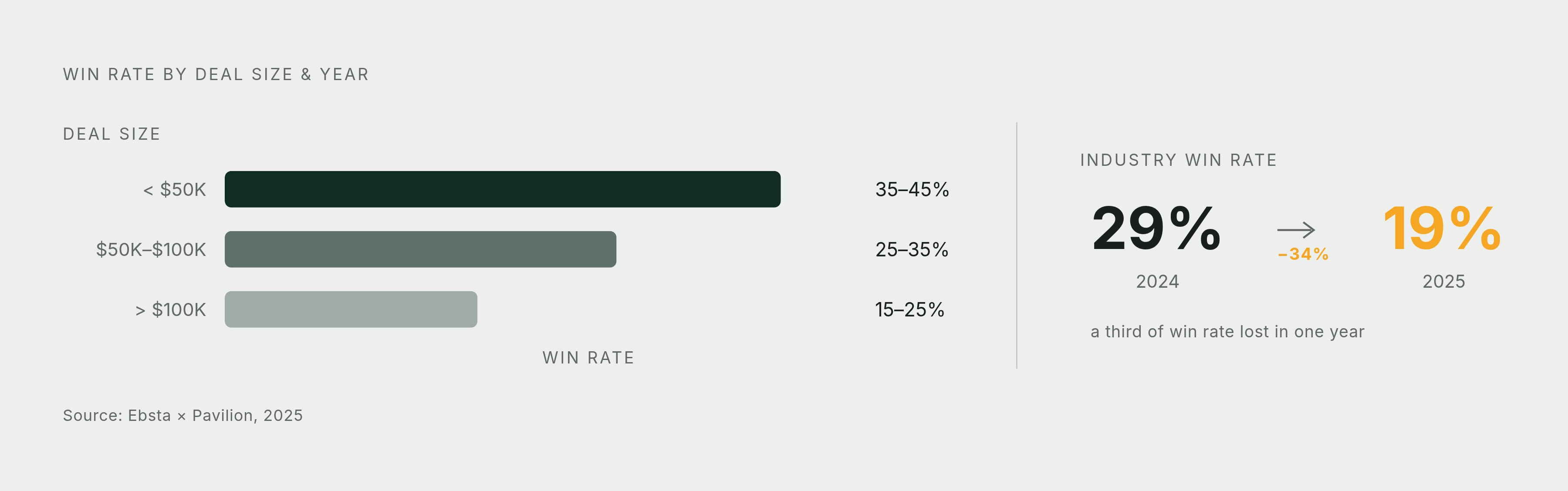 Diagram: Win Rate Drops With Deal Size — and Fell Industry-Wide in 2025. Visualizes: Show two related magnitude contrasts side by side.