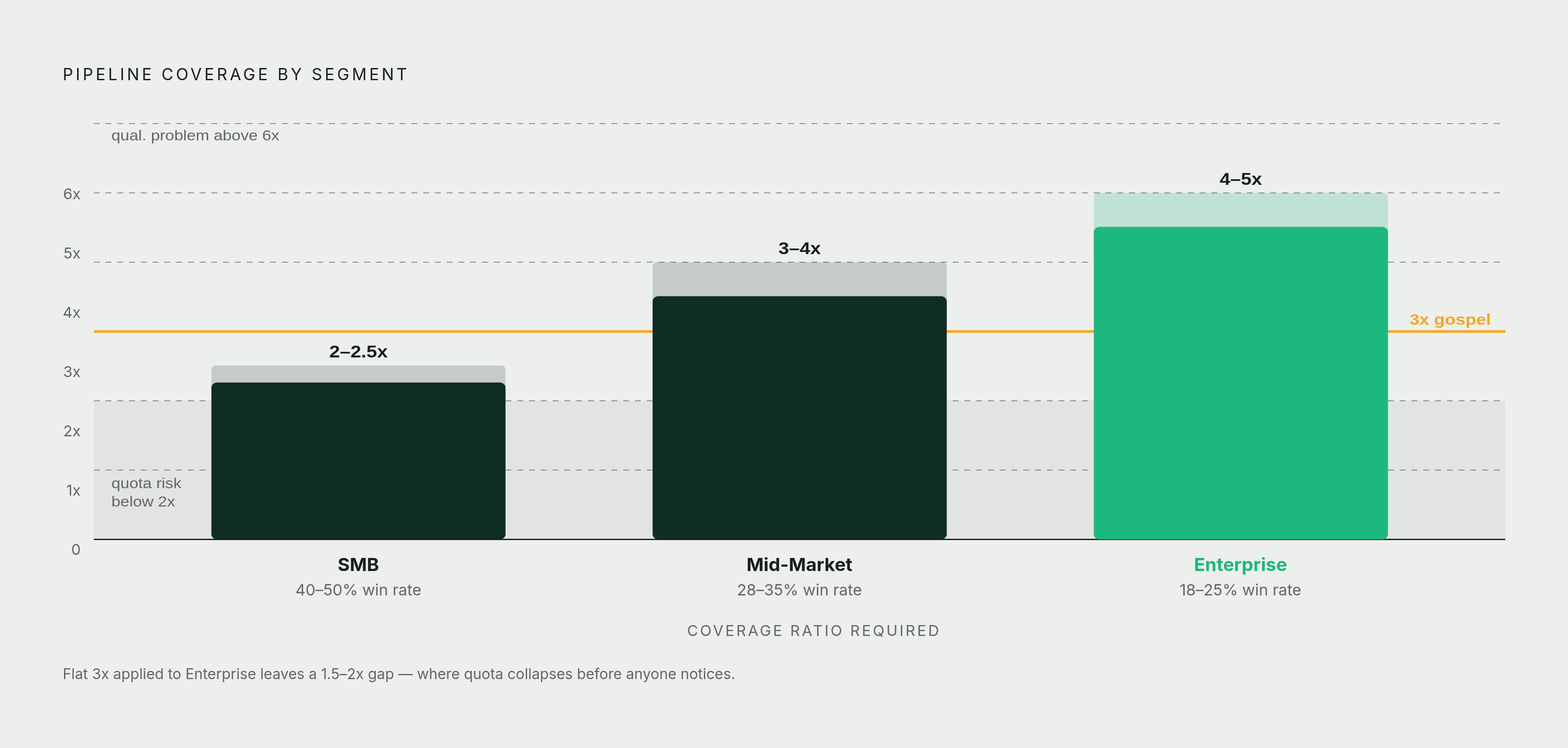 Diagram: Coverage Ratio Targets Vary Sharply by Segment. Visualizes: Visualize the correct pipeline coverage ratio by segment as a ranked scale or stepped bar: SMB teams (40–50% win rate) need only 2–2.5x coverage, Mid-Market needs 3–4x, and…