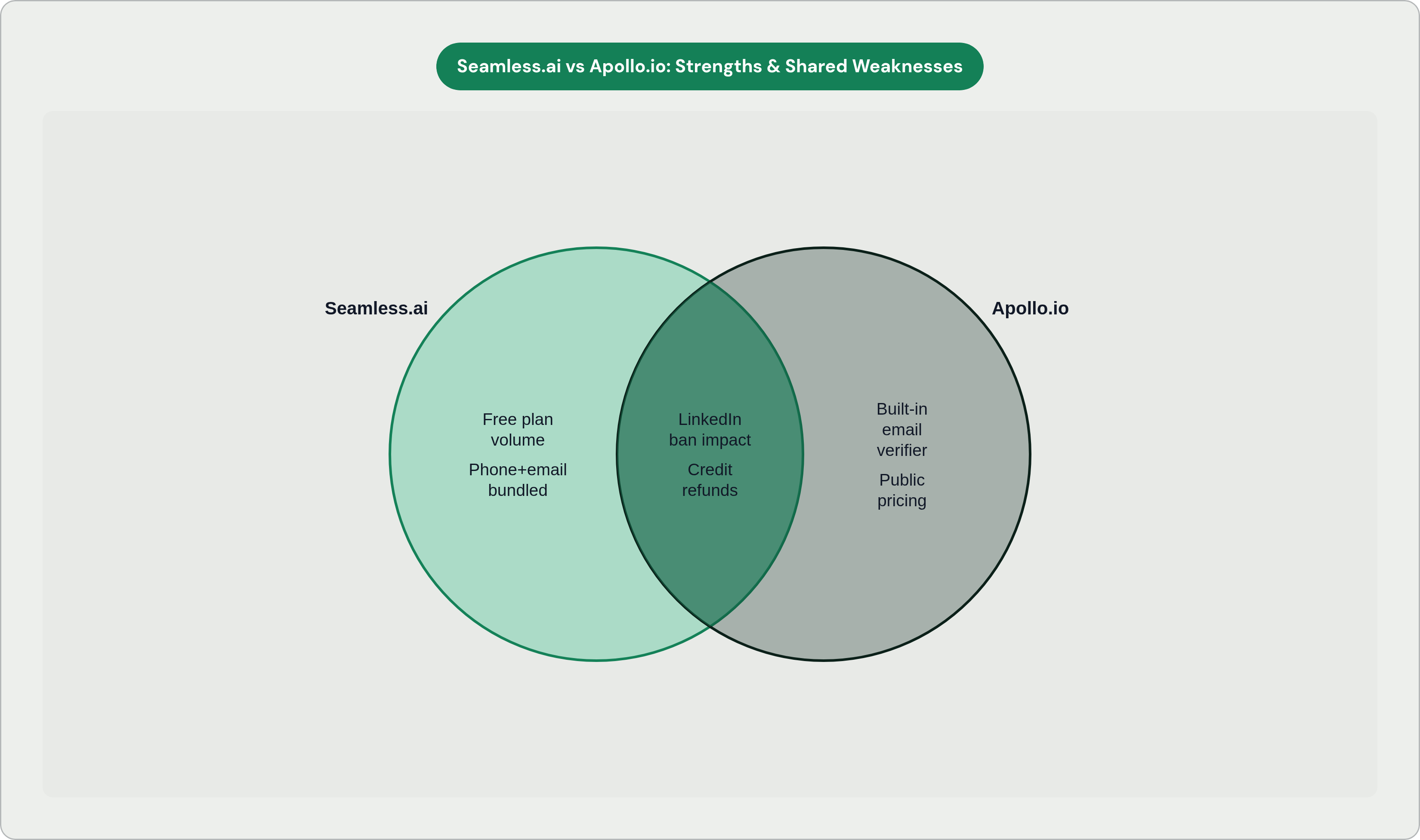 Venn diagram: Seamless.ai vs Apollo.io: Strengths & Shared Weaknesses. Compares Seamless.ai and Apollo.io; overlap: Shared Traits.