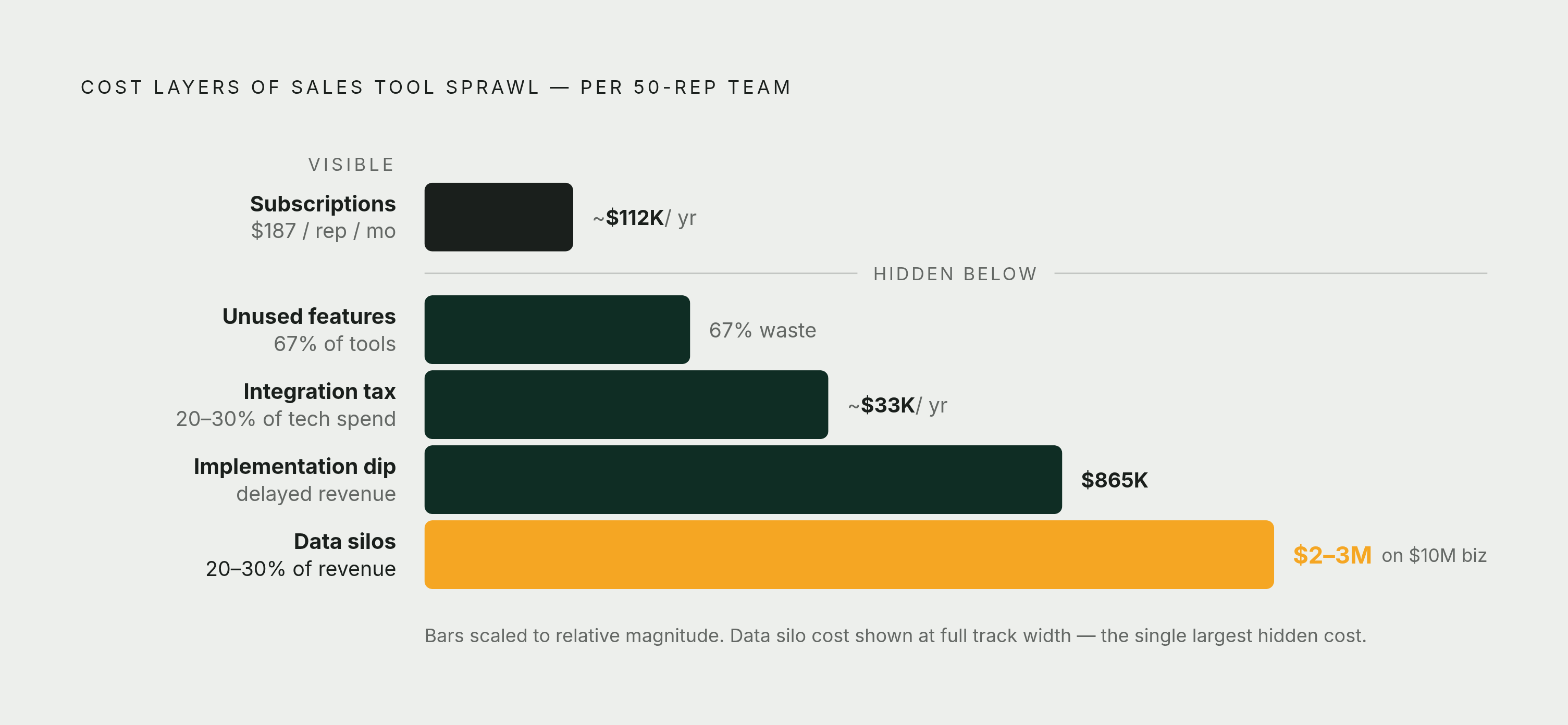 Diagram: The Hidden Cost of Tool Sprawl: Beyond the Subscription Line. Visualizes: Visualize the multiple cost layers that make up the true price of sales tool sprawl, showing how each layer dwarfs the visible subscription cost.