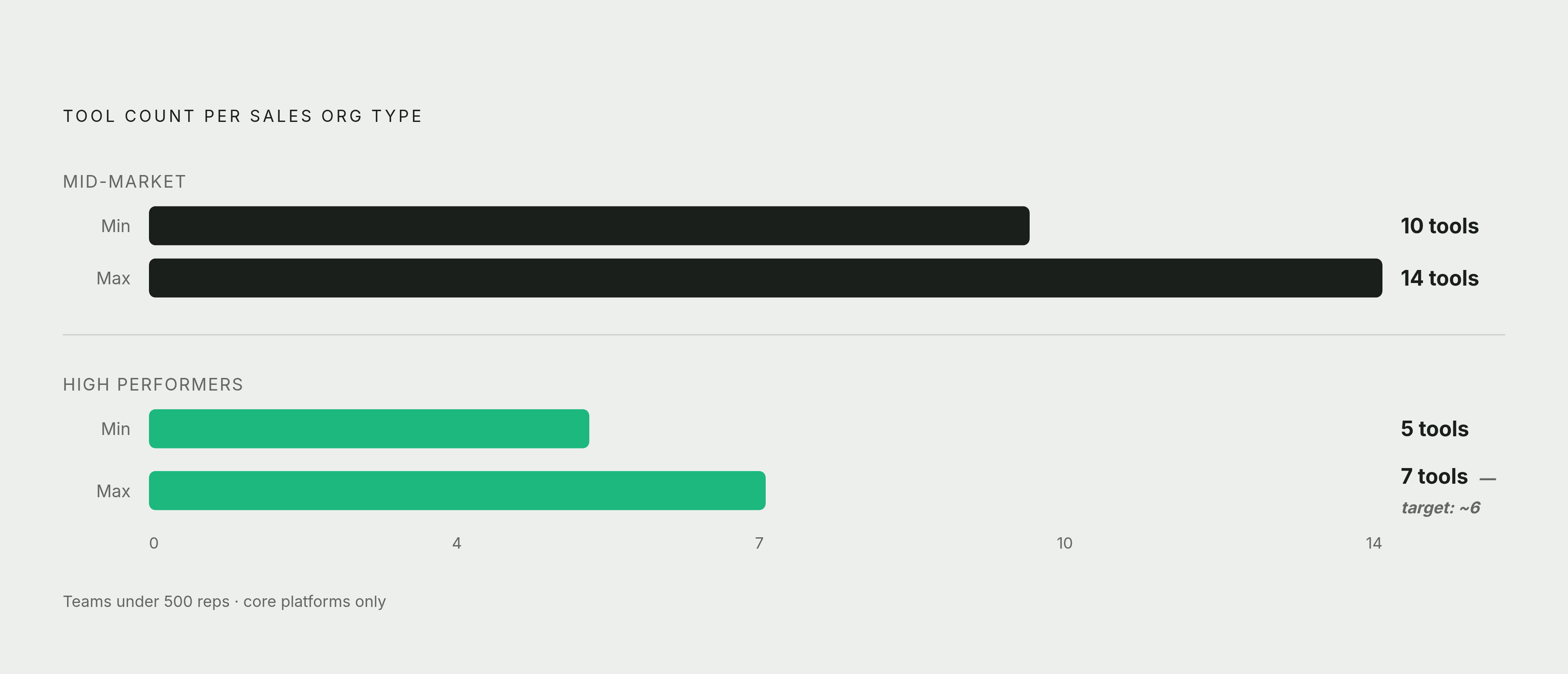 Diagram: High Performers Have Already Consolidated. Visualizes: Show the contrast between high-performing B2B sales organizations and mid-market companies on tool count: high performers run 5–7 core platforms with deep integrations; mid-market…