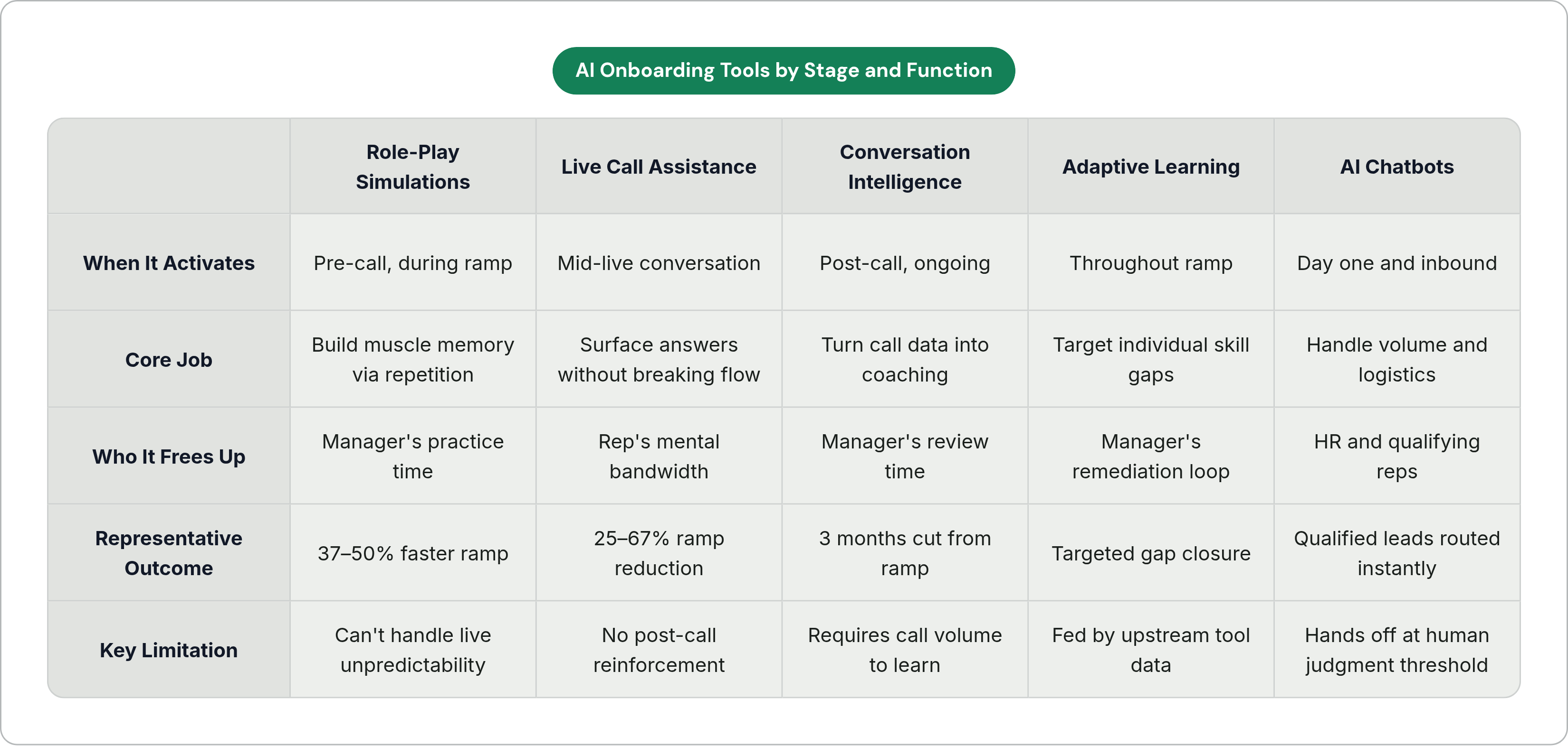 Table: AI Onboarding Tools by Stage and Function. Compares When It Activates, Core Job, Who It Frees Up, Representative Outcome, and 1 more by Role-Play Simulations, Live Call Assistance, Conversation Intelligence, Adaptive Learning, and 1 more.