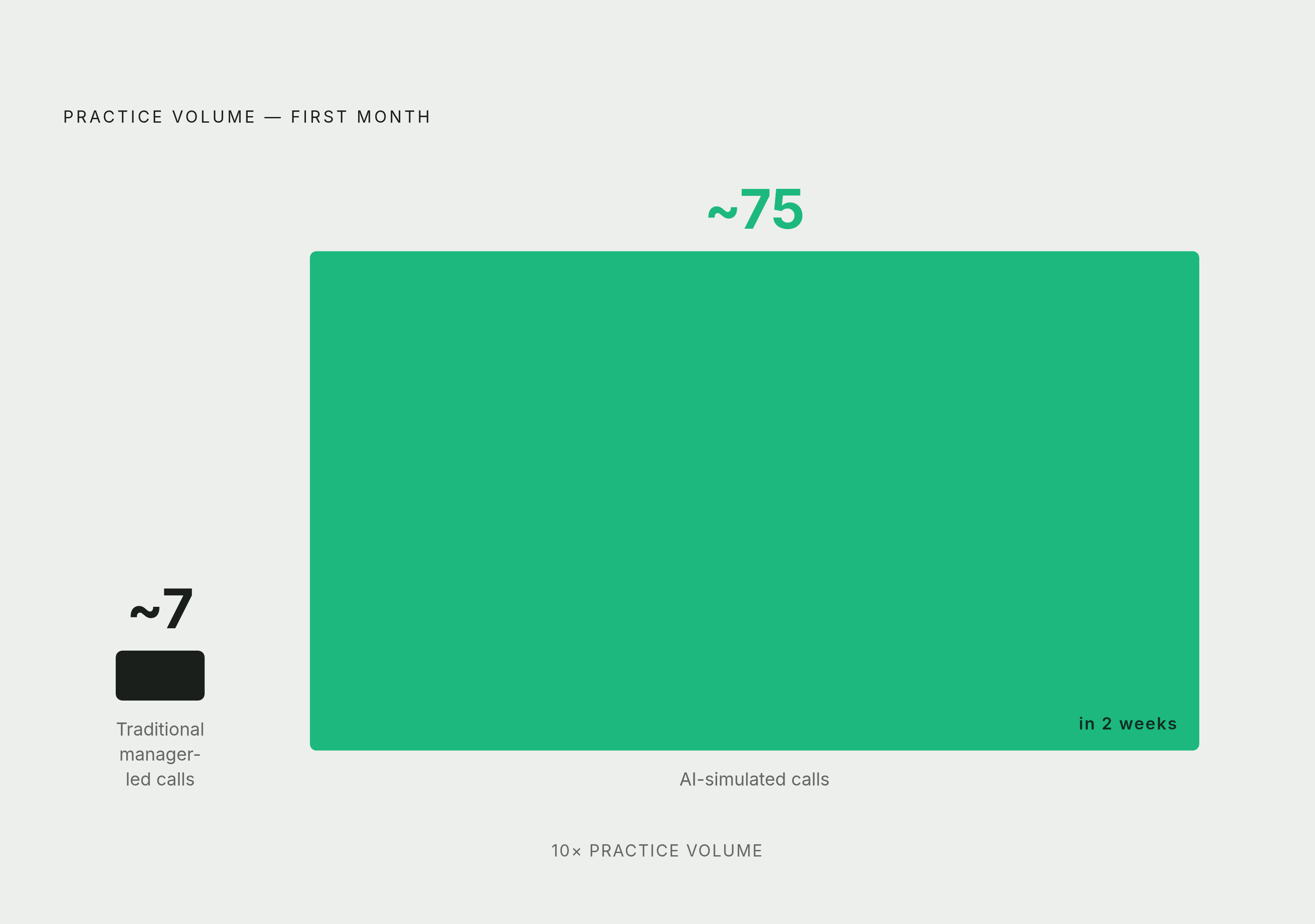 Diagram: 5–10 Manager-Led Calls vs. 50–100 AI-Simulated Calls in Two Weeks. Visualizes: Show a stark magnitude contrast between two onboarding practice regimes in the first month: traditional onboarding yields roughly 5–10 manager-led mock calls…
