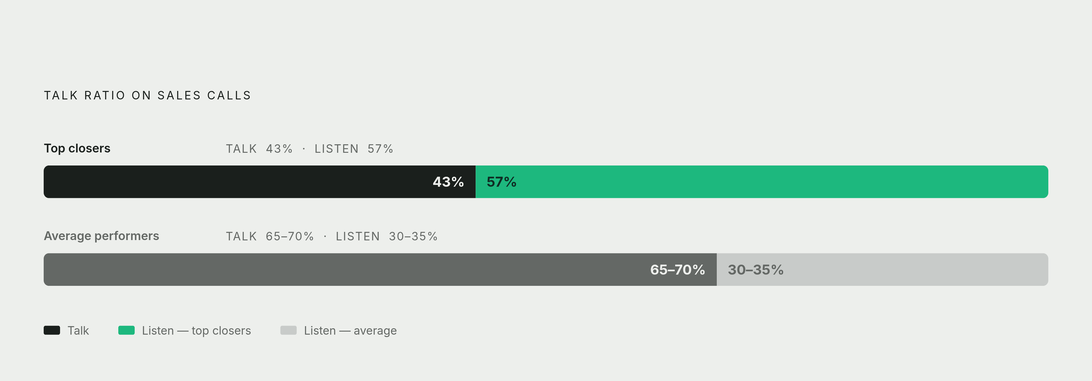 Diagram: How Top Closers vs. Average Reps Split Talk Time. Visualizes: Visualize a single, concrete behavioral difference surfaced by conversation intelligence: top closers talk for about 43% of a call, while average performers talk 65–70% of the…