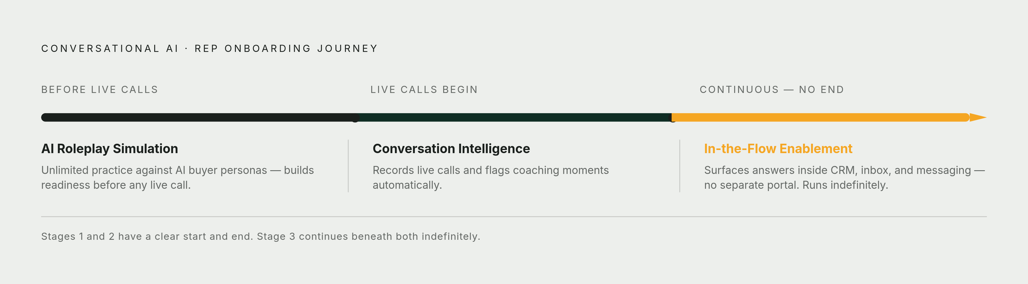 Diagram: Three Modes, Three Moments in a Rep's Timeline. Visualizes: Show the three conversational AI modes as a linear sequence tied to distinct stages in a new rep's onboarding journey: (1) AI Roleplay Simulation — before any live call, builds…