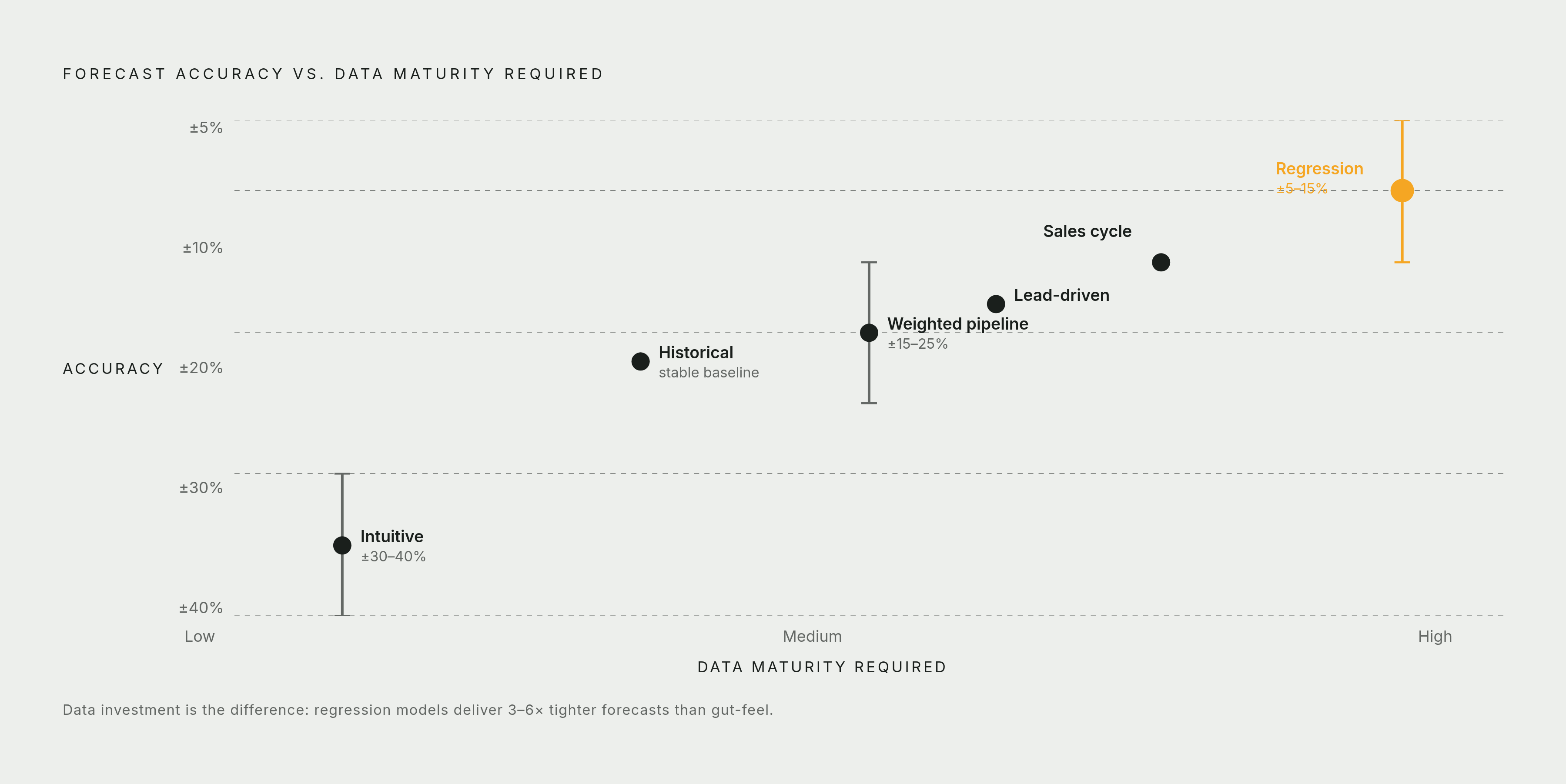 Diagram: Accuracy vs. Data Demand Across Forecasting Models. Visualizes: Plot the six forecasting models described in the article along two axes: data maturity required (low → high) and achievable forecast accuracy (expressed as variance ranges…