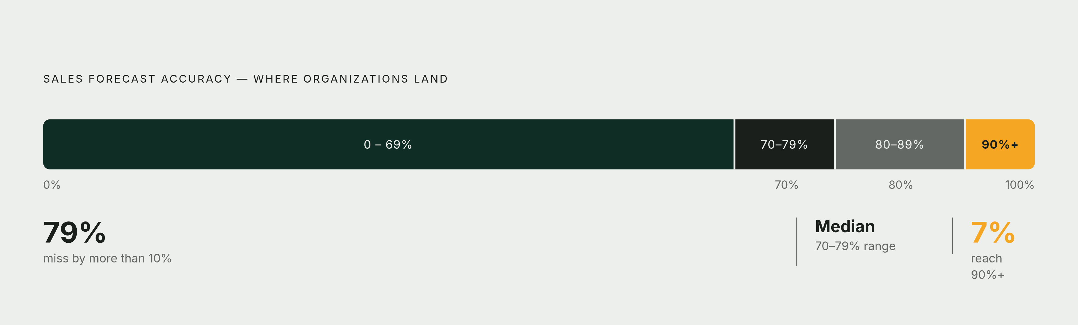 Diagram: The Forecast Accuracy Gap: Where Most Teams Land. Visualizes: Show the stark distribution of sales forecast accuracy across organizations, using three key figures from the article: only 7% of sales organizations achieve 90%+ forecast…