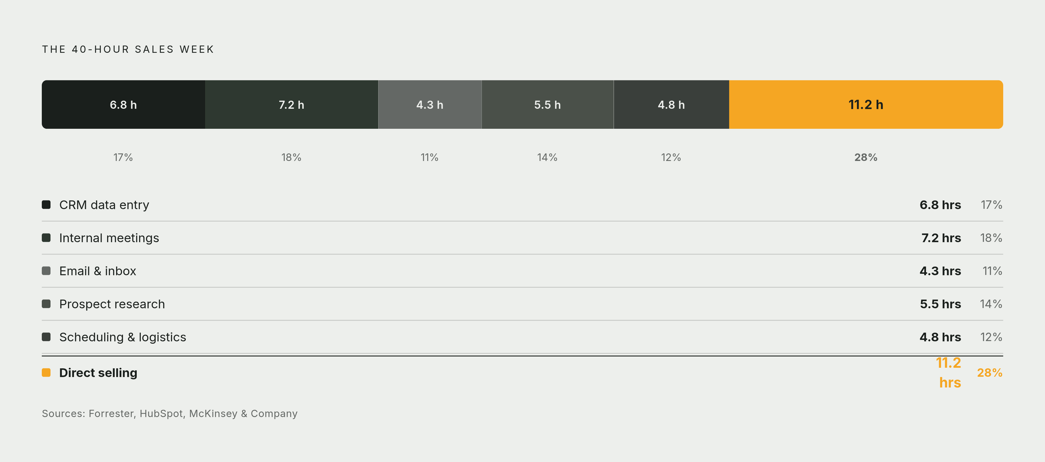 Diagram: Where the 28.8 Non-Selling Hours Go. Visualizes: Visualize how a 40-hour sales week breaks down into selling time versus six distinct non-selling categories, using the article's concrete figures: CRM data entry 6.8 hrs (Forrester) / 17% of…
