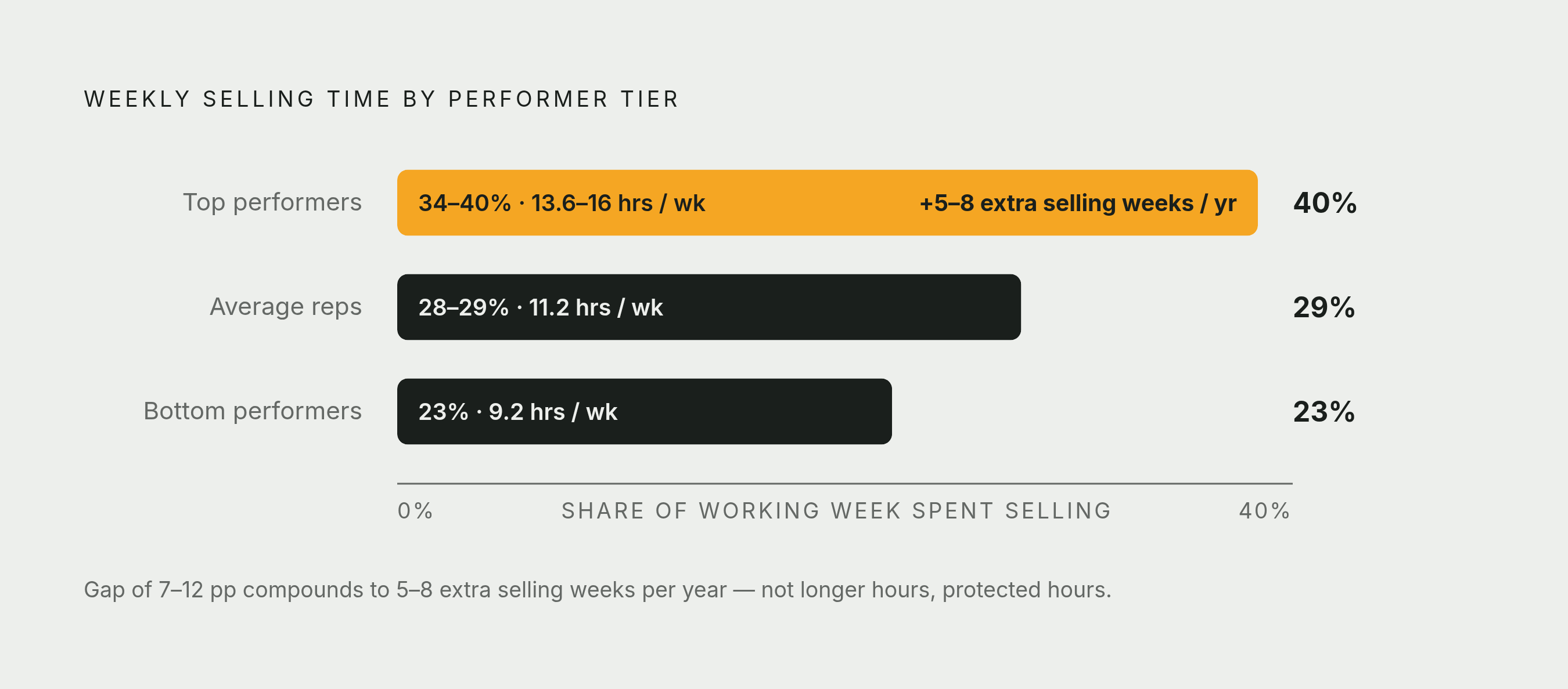 Diagram: The Selling-Time Gap Between Top and Bottom Performers. Visualizes: Show the contrast in weekly selling time between three performer tiers: top performers at 34-40% of the week (~13.6-16 hrs), average reps at 28-29% (~11.2 hrs), and bottom…