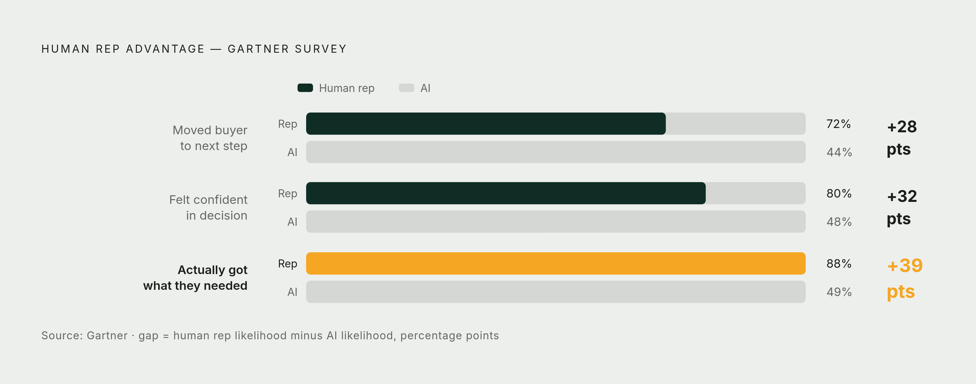 Diagram: The Human vs. AI Confidence Gap in B2B Sales. Visualizes: Visualize three paired percentage-point gaps showing where human reps outperform AI according to the same Gartner survey: reps were 28 percentage points more likely to help buyers…