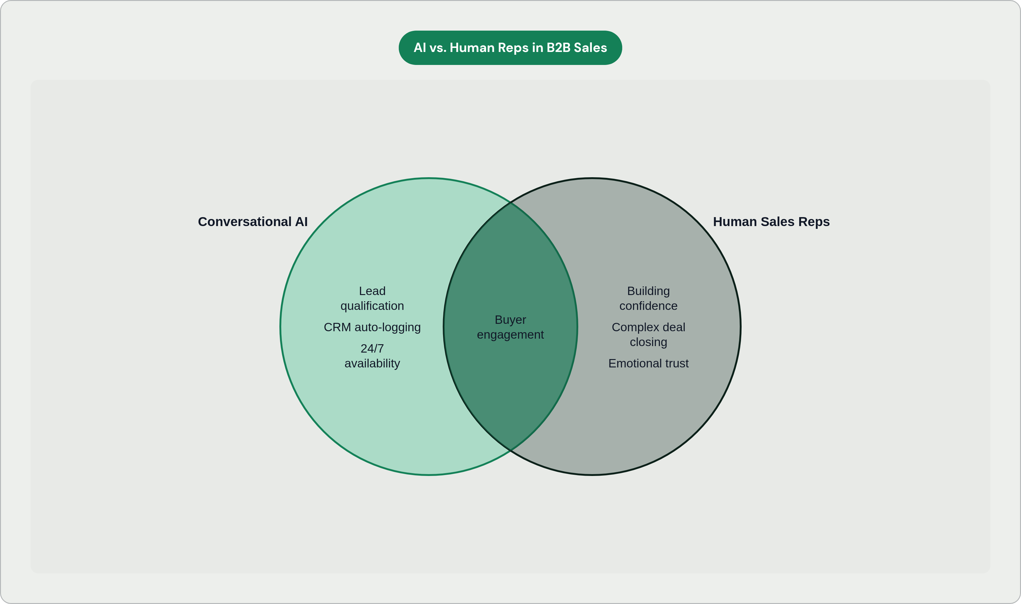 Venn diagram: AI vs. Human Reps in B2B Sales. Compares Conversational AI and Human Sales Reps; overlap: Shared Strengths.