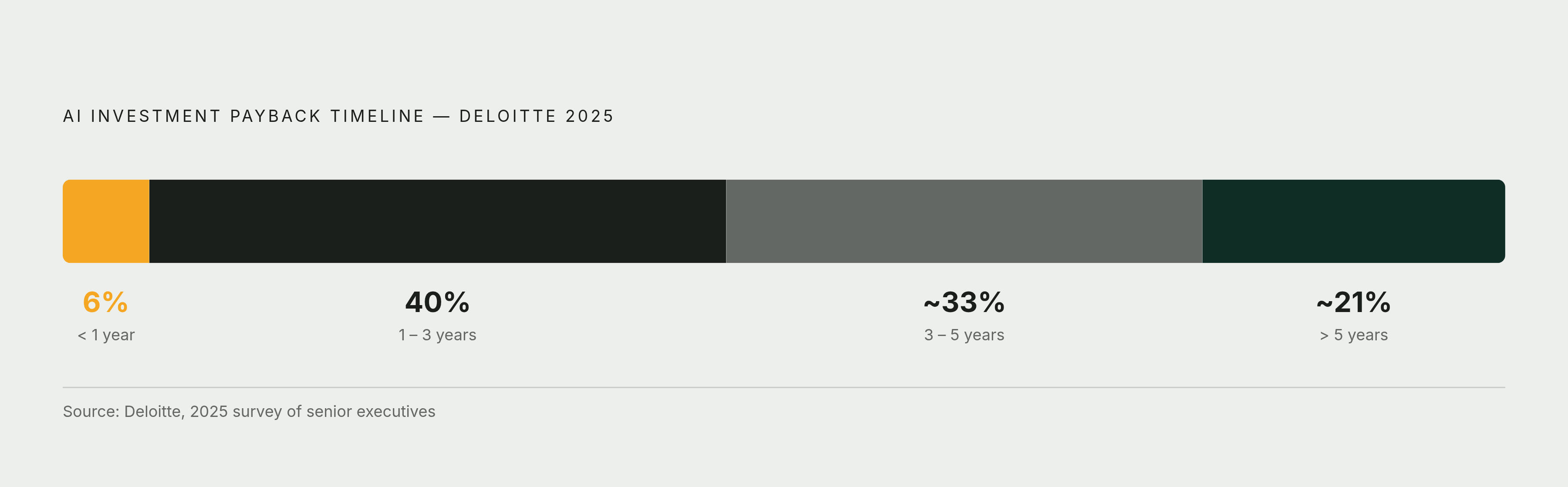 Diagram: AI ROI Payback: Most Teams Wait Years, Not Months. Visualizes: Show the distribution of AI payback timelines from Deloitte's 2025 study of senior executives: only 6% see payback within one year, 40% land in the one-to-three-year window…
