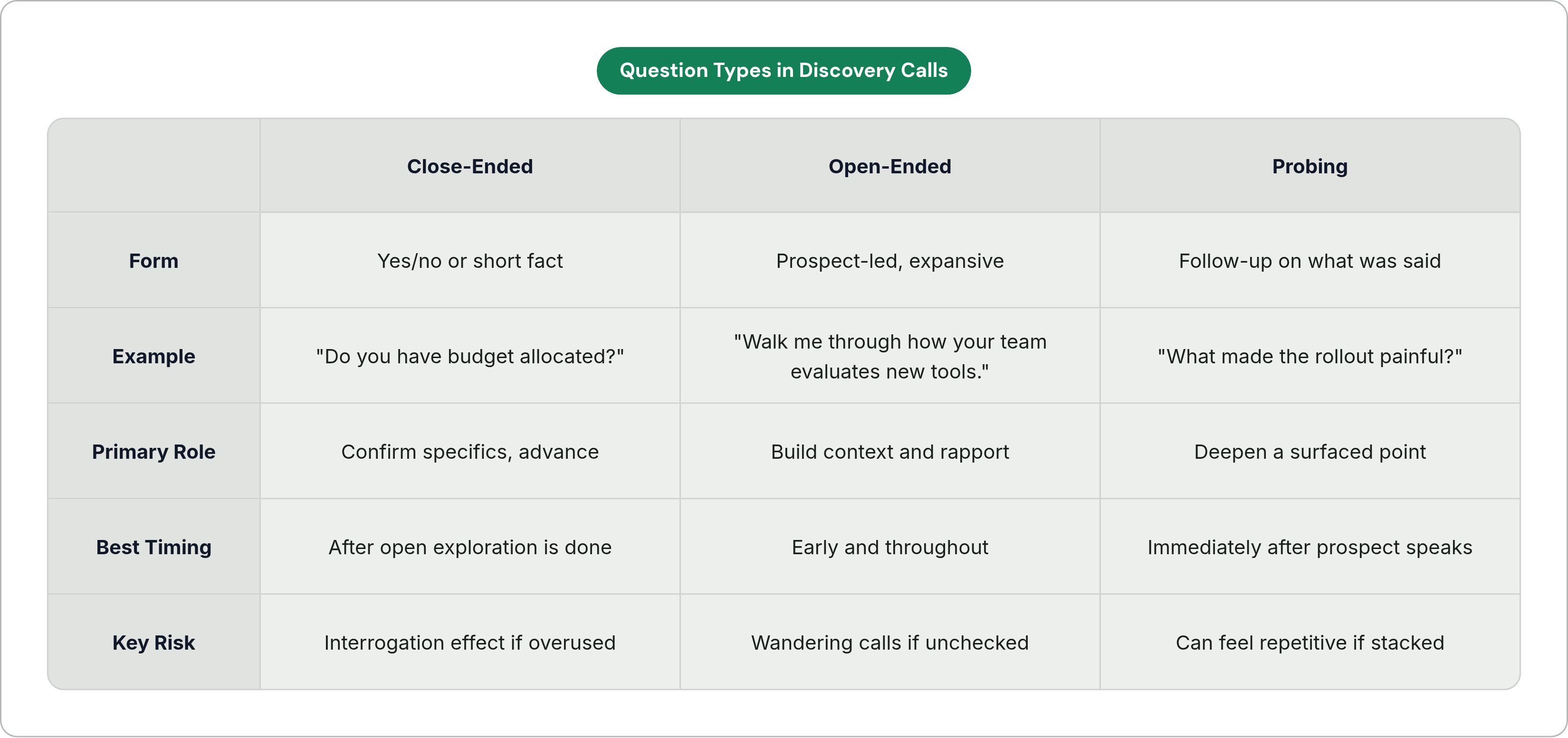 Table: Question Types in Discovery Calls. Compares Form, Example, Primary Role, Best Timing, and 1 more by Close-Ended, Open-Ended and Probing.