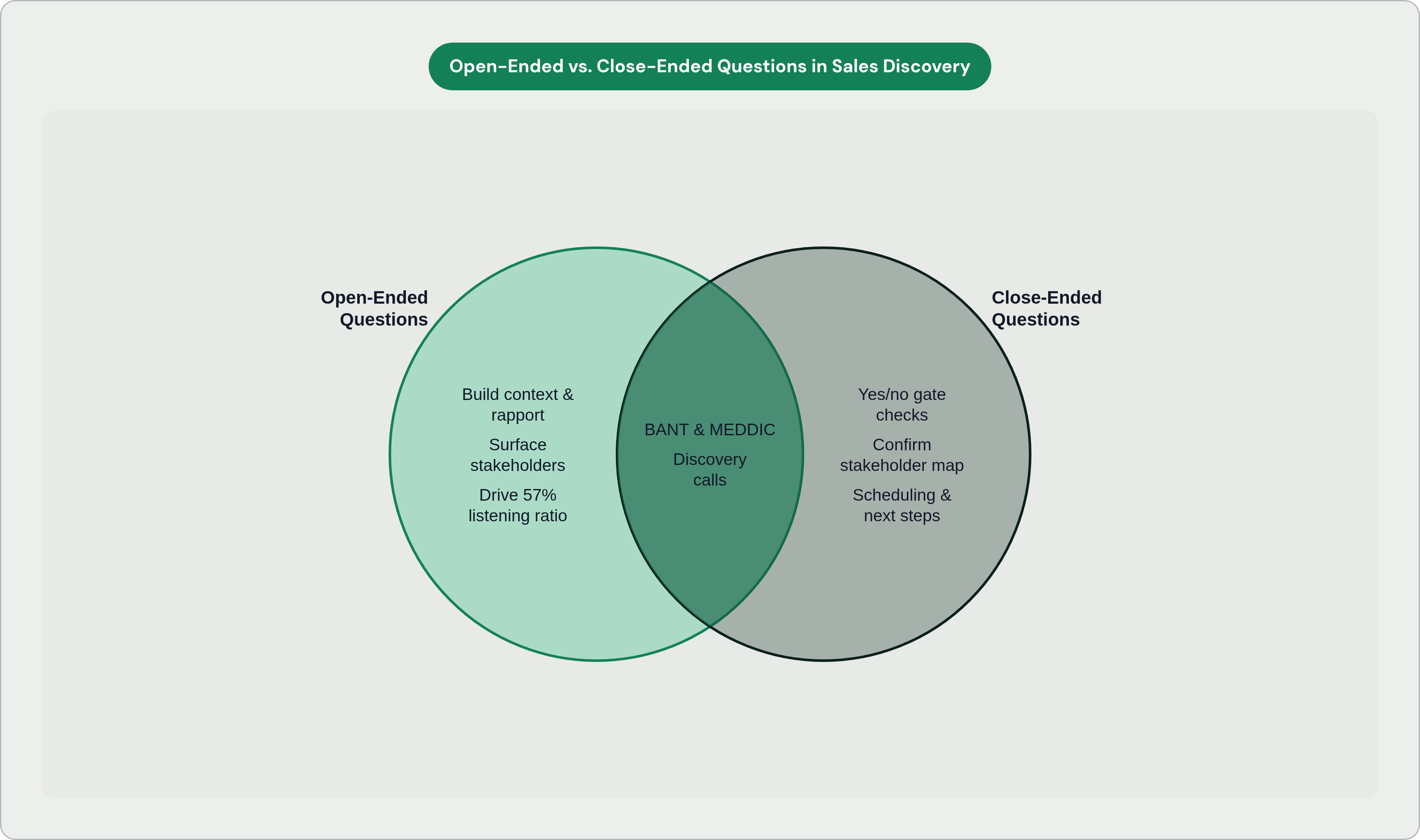 Venn diagram: Open-Ended vs. Close-Ended Questions in Sales Discovery. Compares Open-Ended Questions and Close-Ended Questions; overlap: Used Together.
