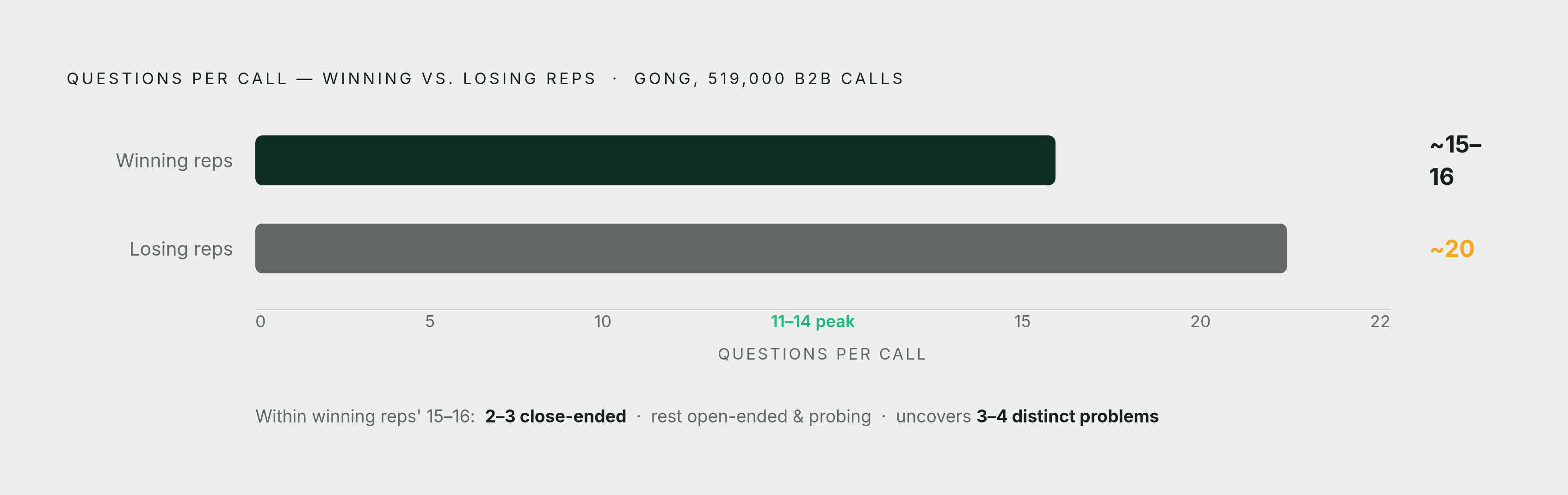 Diagram: The Question Budget: Winning Reps Ask Fewer, Not More. Visualizes: Visualize a striking contrast between winning and losing reps' question counts, drawn from Gong's analysis of 519,000 B2B sales calls.