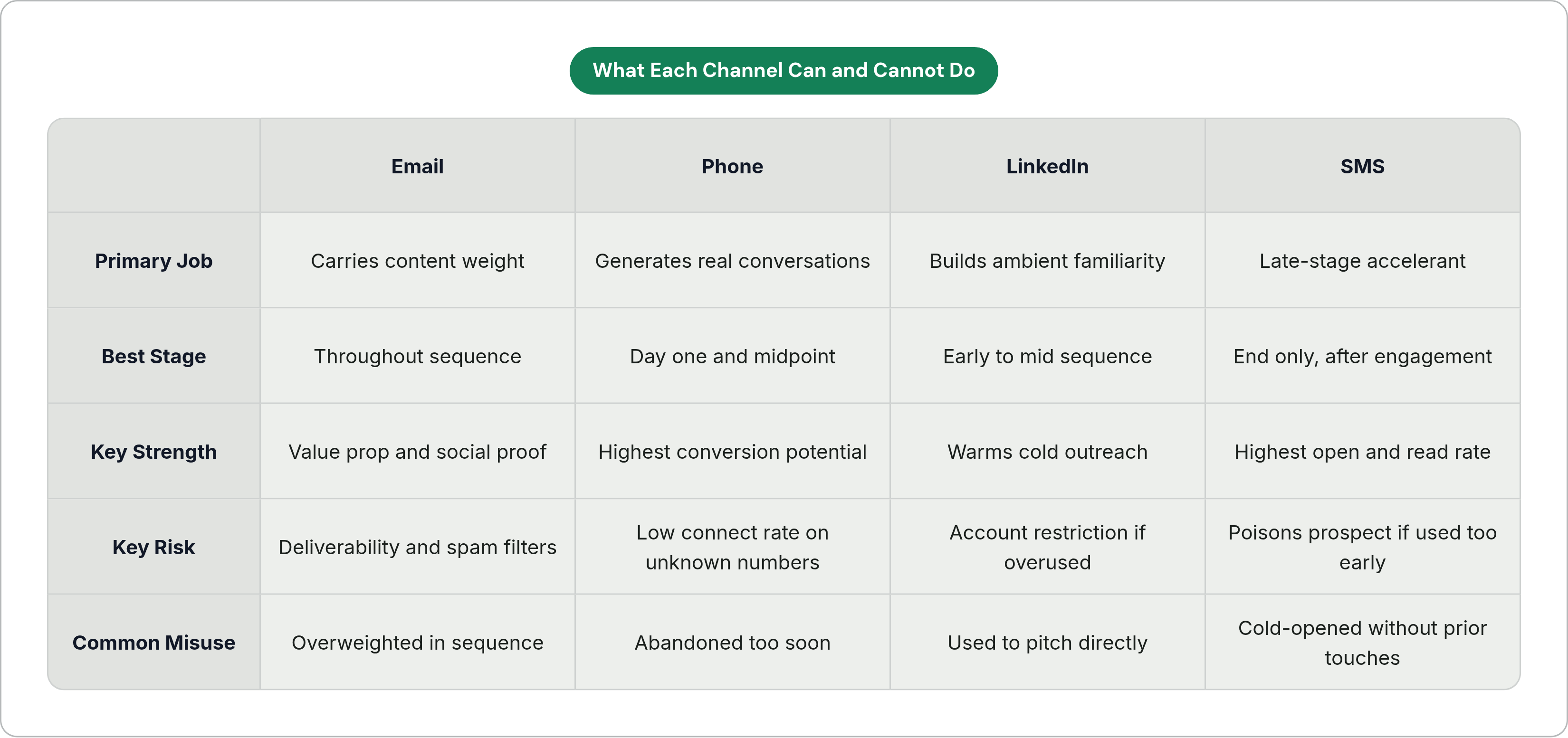 Table: What Each Channel Can and Cannot Do. Compares Primary Job, Best Stage, Key Strength, Key Risk, and 1 more by Email, Phone, LinkedIn and SMS.