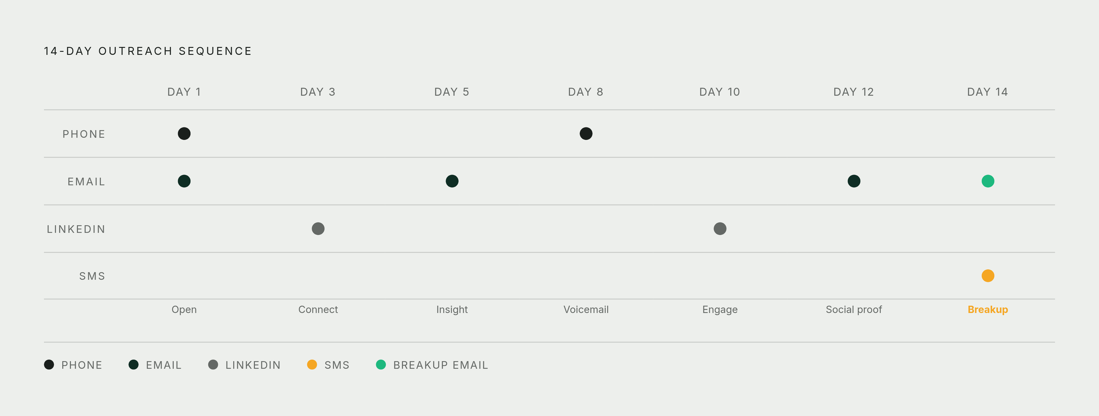 Diagram: The 14-Day Multi-Channel Sequence at a Glance. Visualizes: Visualize a 14-step outreach sequence plotted across 14 days, showing which channel is used at each touchpoint and the logic connecting them.