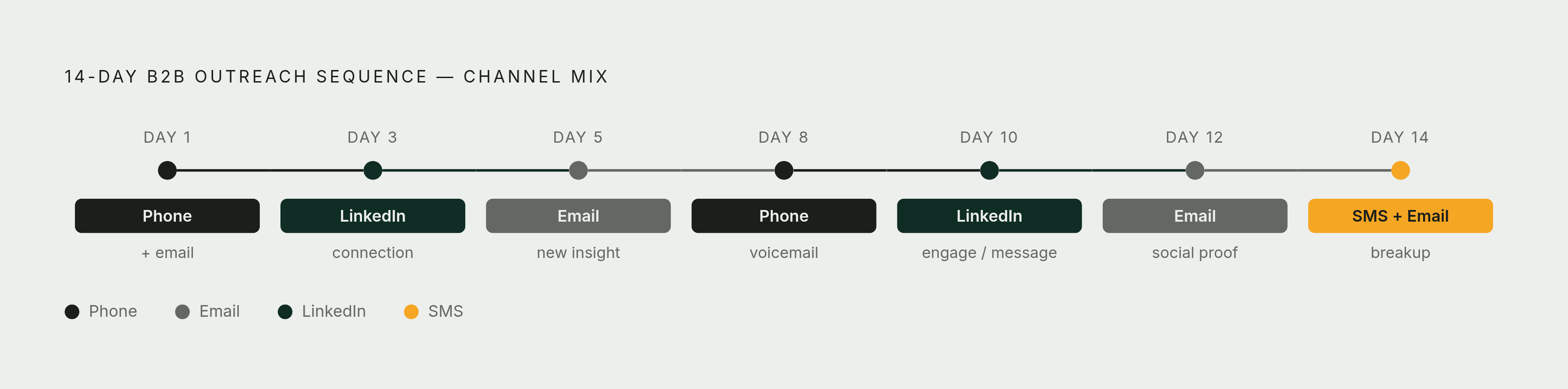 Diagram: A 14-Day Multi-Channel Sequence, Step by Step. Visualizes: Visualize the 14-day B2B outreach sequence as a stepped timeline showing each touchpoint in order: Day 1 (phone call + personalized email), Day 3 (LinkedIn connection request with…
