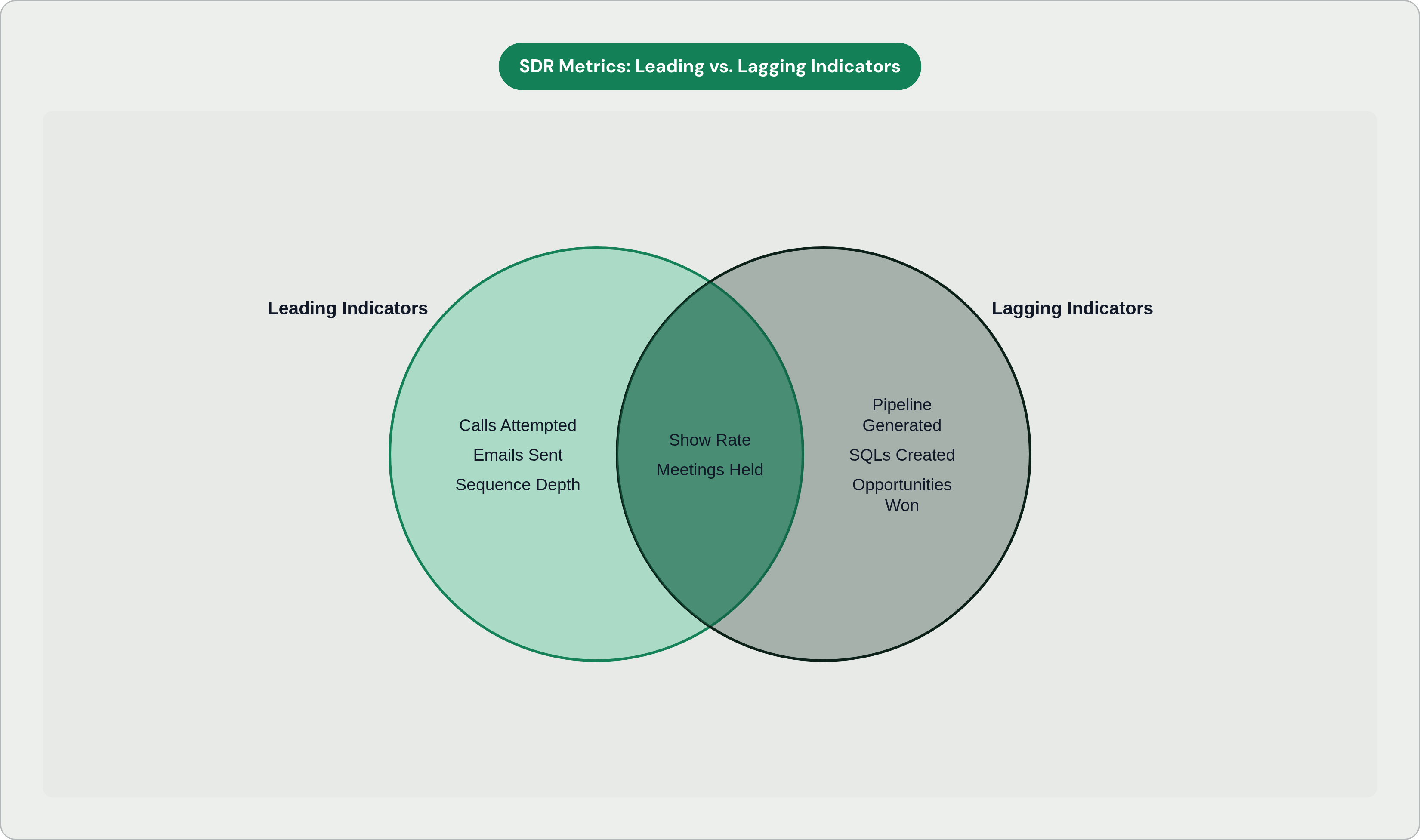 Venn diagram: SDR Metrics: Leading vs. Lagging Indicators. Compares Leading Indicators and Lagging Indicators; overlap: Conversion Bridge.