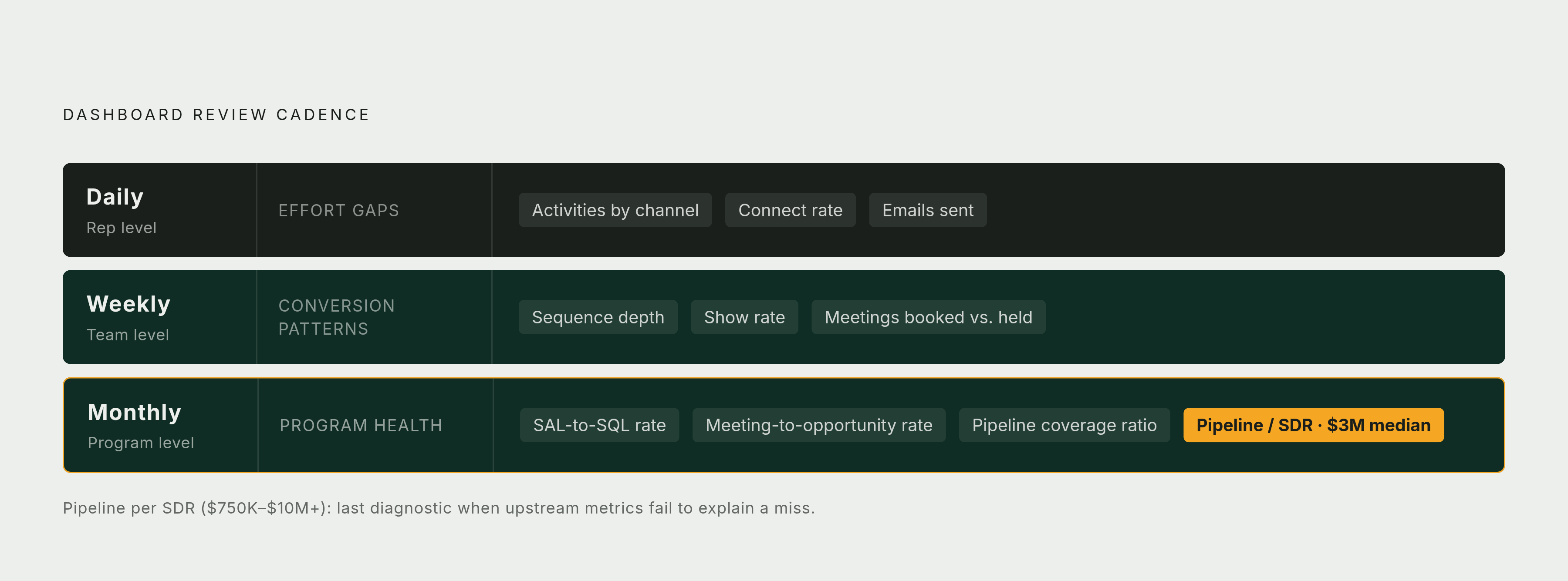 Diagram: Three Dashboard Layers: Who Checks What, and When. Visualizes: Show three stacked horizontal bands representing the dashboard review cadence described in the article.