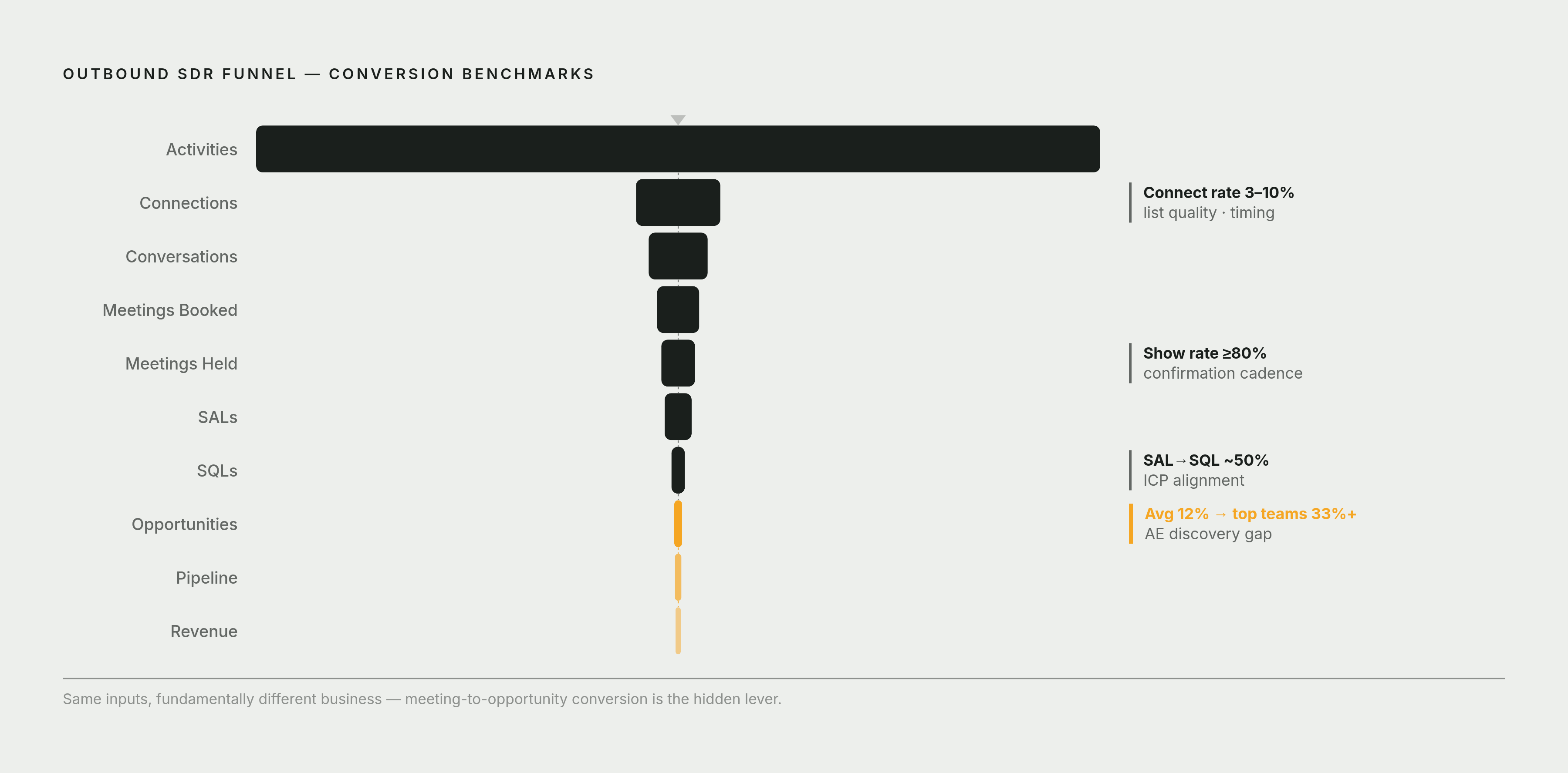 Diagram: The SDR Funnel: Where Each Crack Becomes a Flood. Visualizes: Visualize the outbound SDR funnel as a stepped, narrowing flow with nine named stages in sequence: Activities → Connections → Conversations → Meetings Booked → Meetings Held →…
