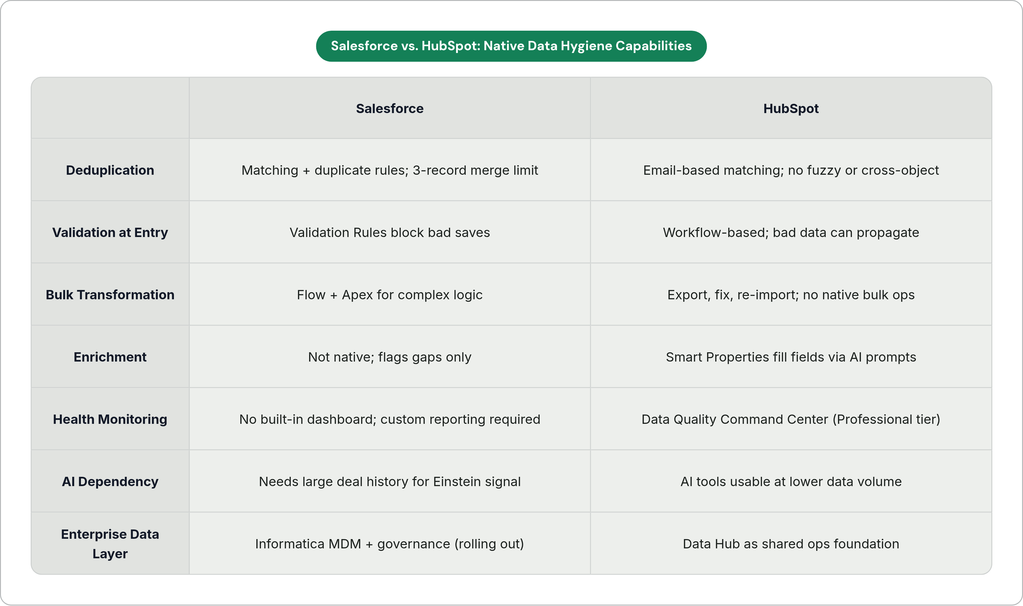 Table: Salesforce vs. HubSpot: Native Data Hygiene Capabilities. Compares Deduplication, Validation at Entry, Bulk Transformation, Enrichment, and 3 more by Salesforce and HubSpot.