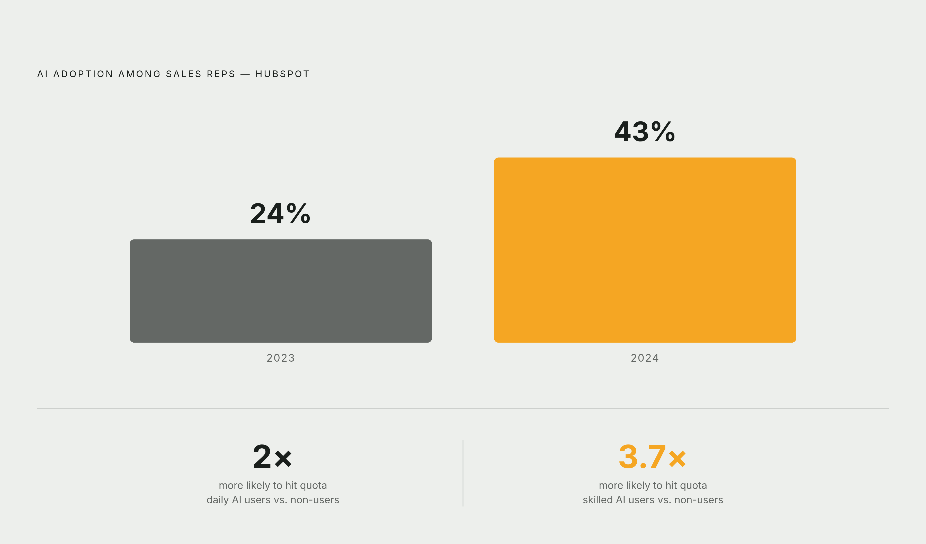 Diagram: AI Use Among Sales Reps Nearly Doubled in One Year. Visualizes: Show the rapid adoption of AI among sales reps: 24% in 2023 rising to 43% in 2024, according to HubSpot.