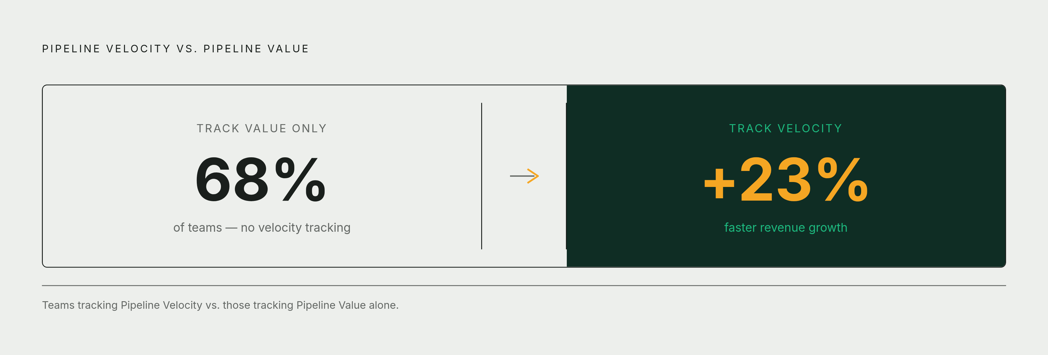 Diagram: Pipeline Velocity vs. Pipeline Value: The Growth Gap. Visualizes: Show the performance contrast between teams that track Pipeline Velocity versus those that only track Pipeline Value.