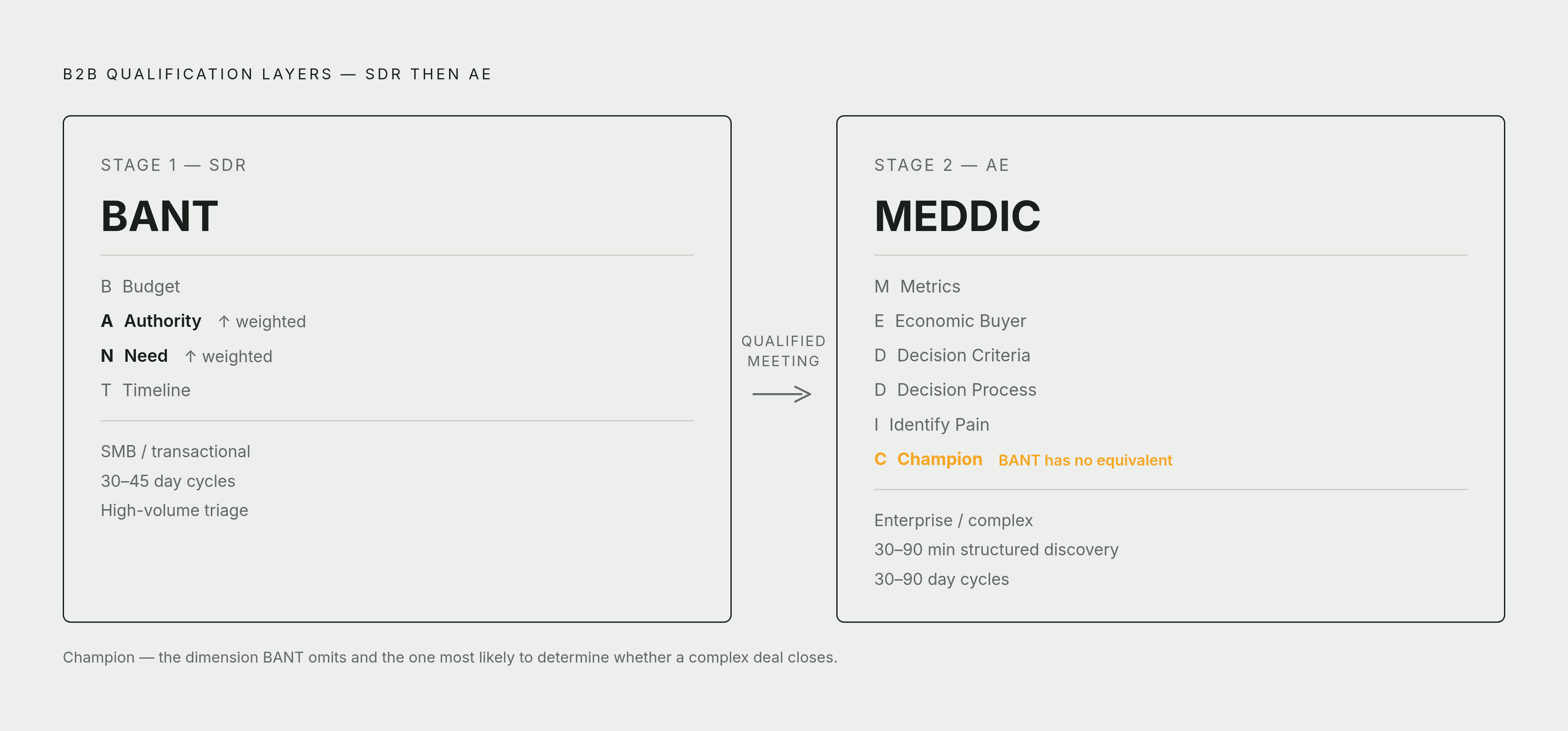 Diagram: BANT Triage, Then MEDDIC: The Sequential Qualification Model. Visualizes: Show a two-stage sequential flow illustrating how B2B SaaS teams layer qualification frameworks.