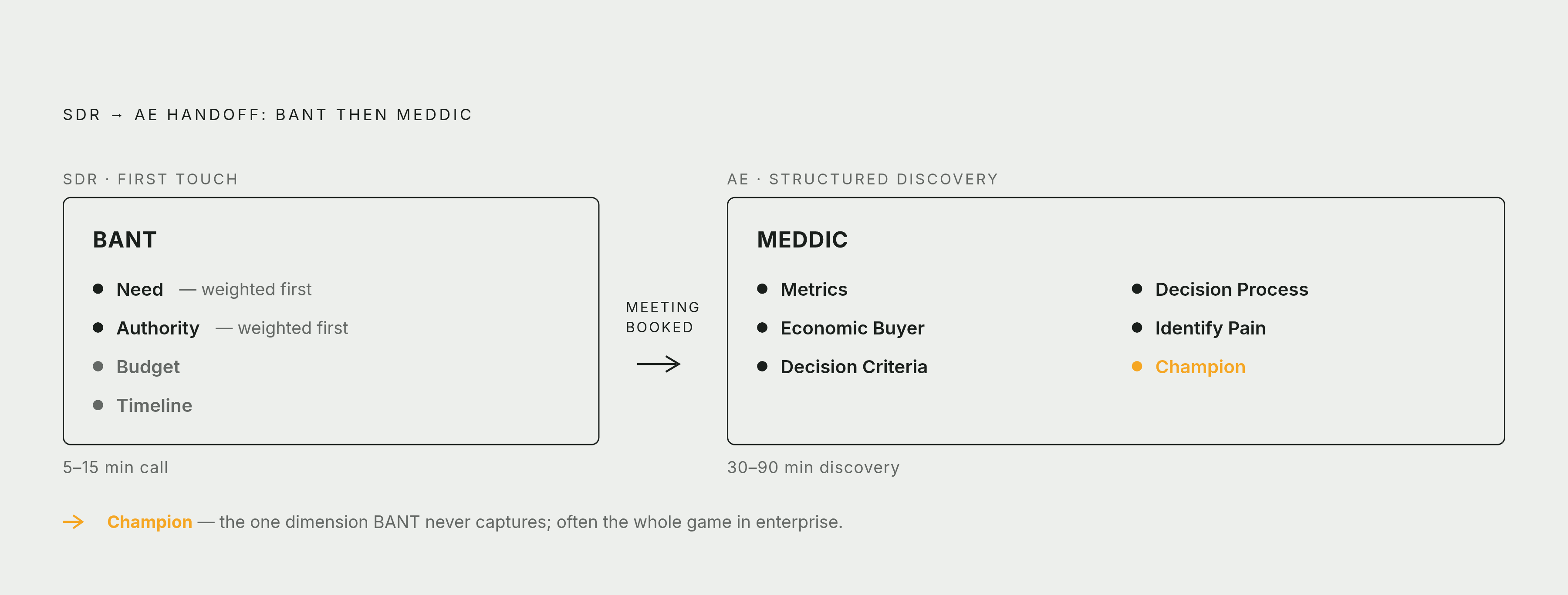 Diagram: BANT for Triage, MEDDIC for Complex Deals — Sequential, Not Competing. Visualizes: Show how BANT and MEDDIC operate as two sequential layers in a B2B SaaS sales funnel, not as alternatives.
