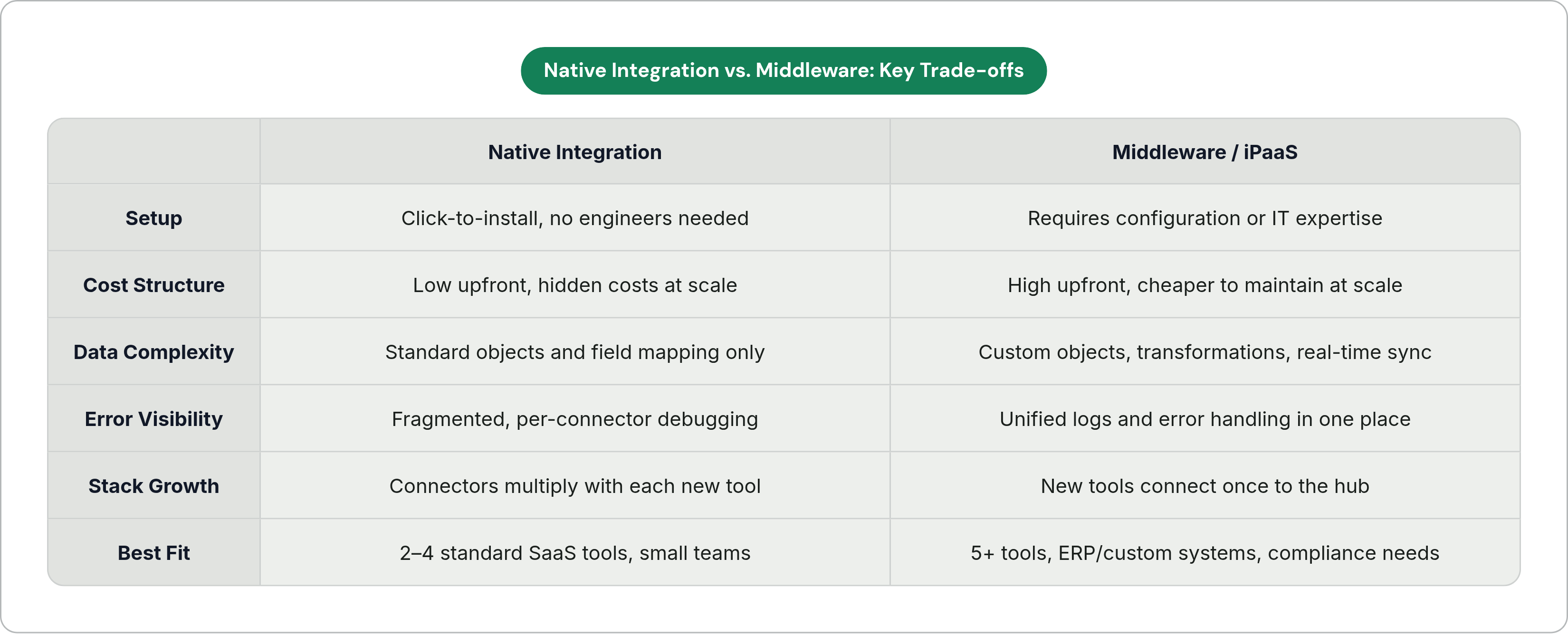 Table: Native Integration vs. Middleware: Key Trade-offs. Compares Setup, Cost Structure, Data Complexity, Error Visibility, and 2 more by Native Integration and Middleware / iPaaS.