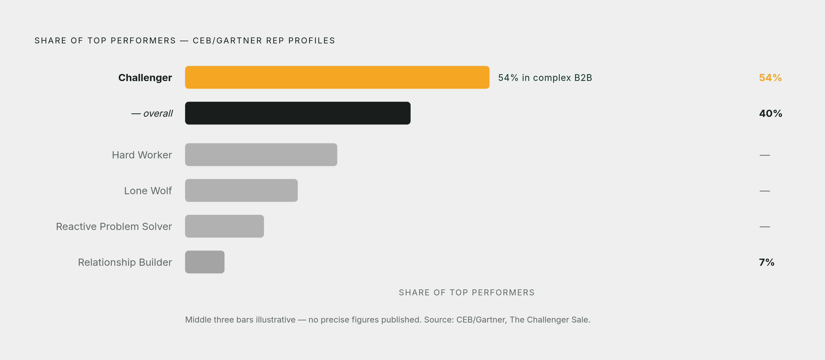 Diagram: Which Rep Profile Wins Complex B2B Deals. Visualizes: Show the five CEB/Gartner rep profiles ranked by share of top performers, using the actual research figures from the article: Challenger 40% of top performers overall (rising to 54% in…